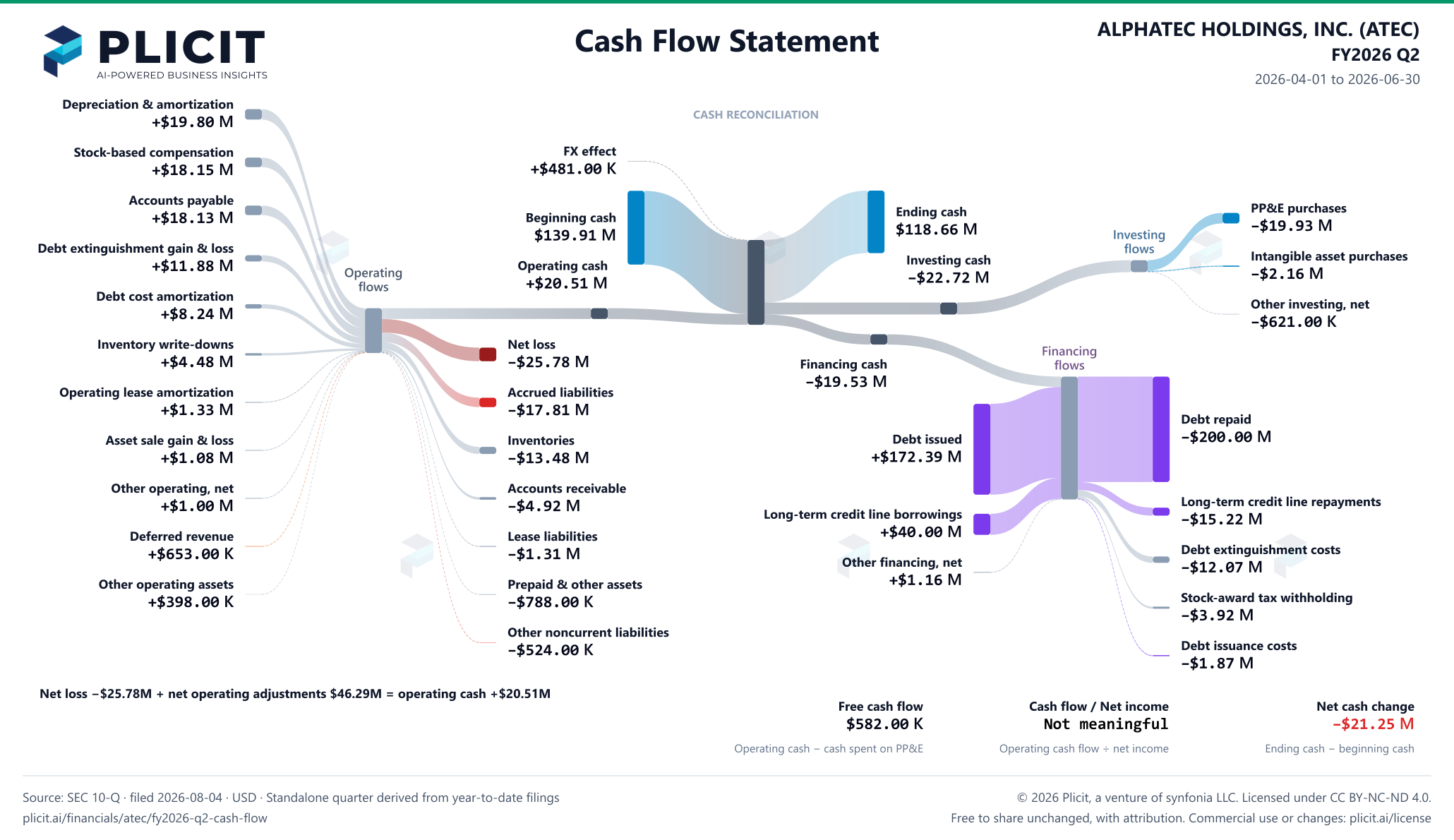 ALPHATEC HOLDINGS, INC. (ATEC) FY2026 Q2 Statement of Cash Flows Sankey chart