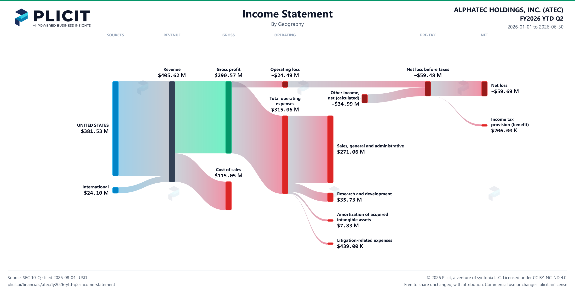 ALPHATEC HOLDINGS, INC. (ATEC) FY2026 YTD Q2 P&L / Income Statement Sankey chart