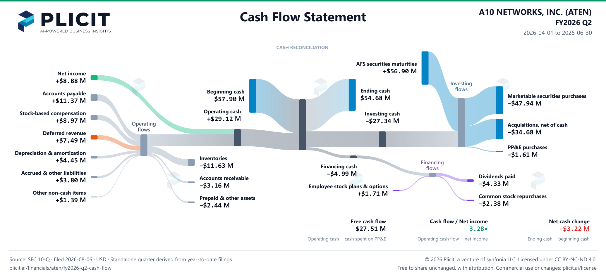 A10 NETWORKS, INC. (ATEN) FY2026 Q2 Statement of Cash Flows Sankey chart