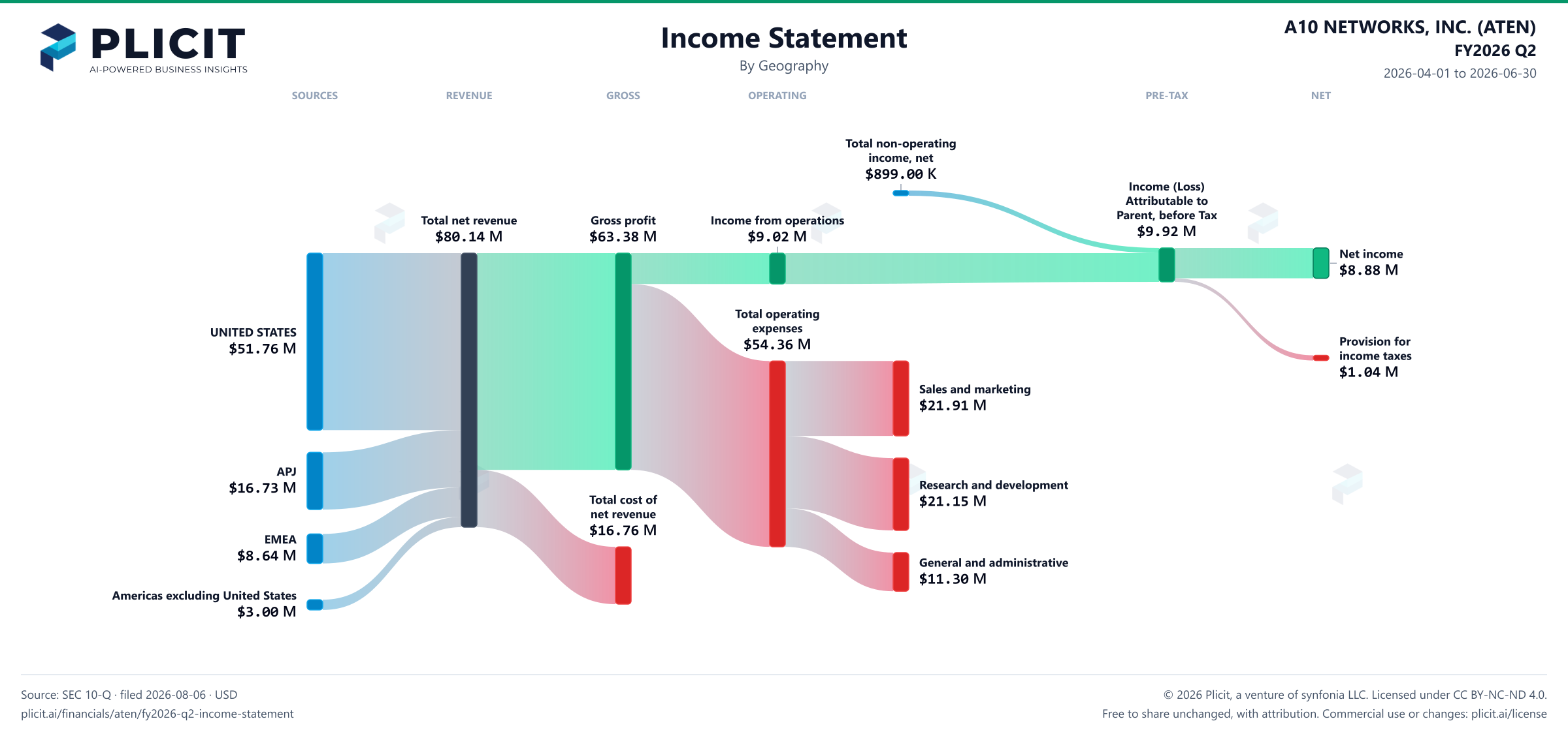 A10 NETWORKS, INC. (ATEN) FY2026 Q2 Revenue by Geography Sankey chart