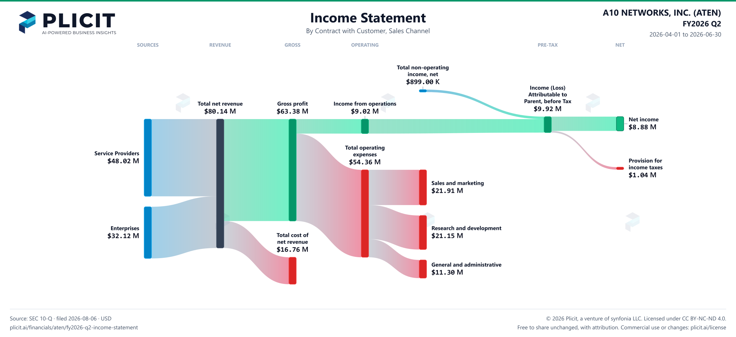 A10 NETWORKS, INC. (ATEN) FY2026 Q2 Revenue by Sales Channel Sankey chart