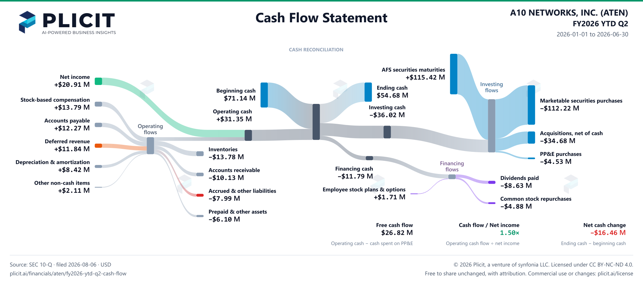 A10 NETWORKS, INC. (ATEN) FY2026 YTD Q2 Statement of Cash Flows Sankey chart