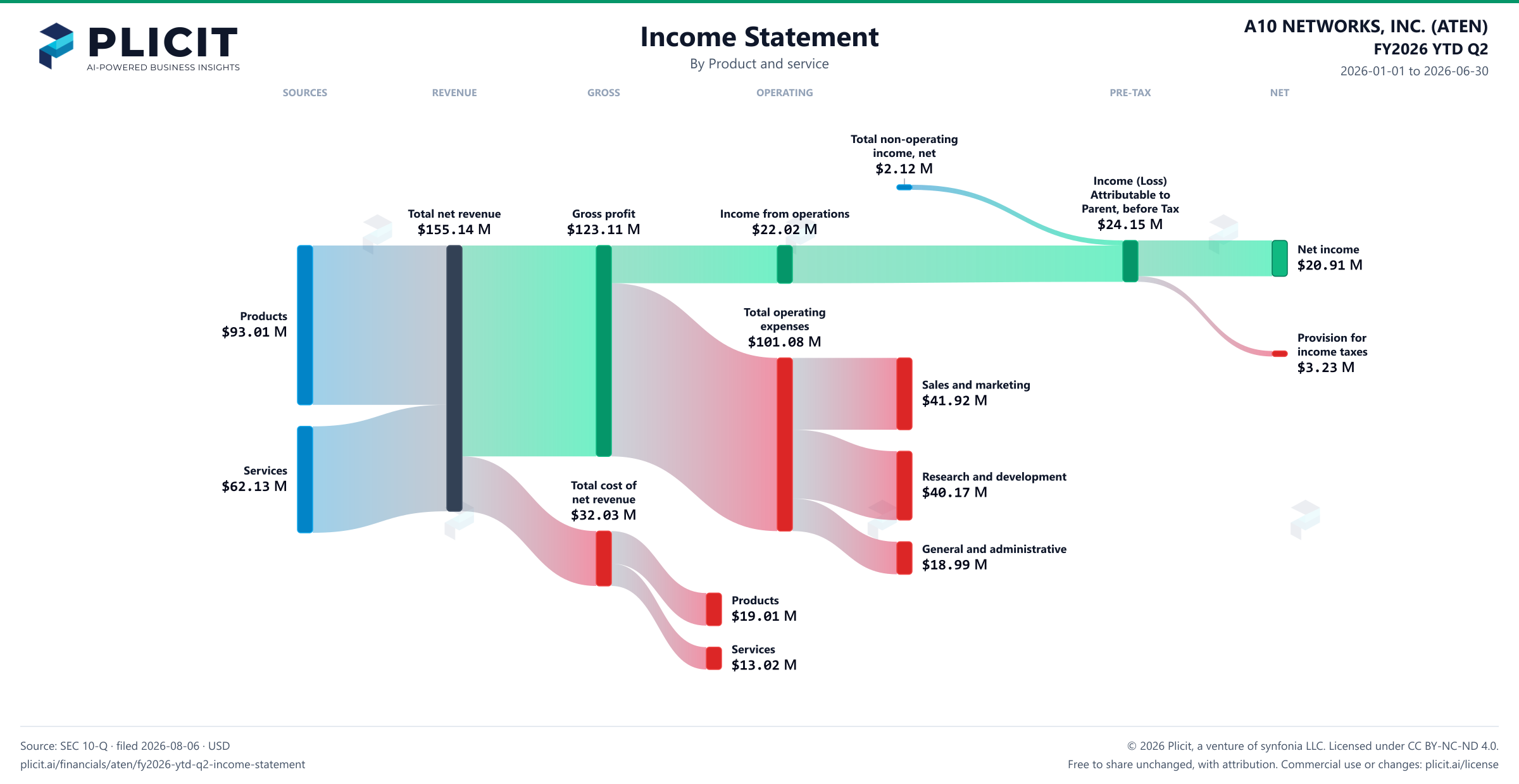 A10 NETWORKS, INC. (ATEN) FY2026 YTD Q2 P&L / Income Statement Sankey chart, Product and service view