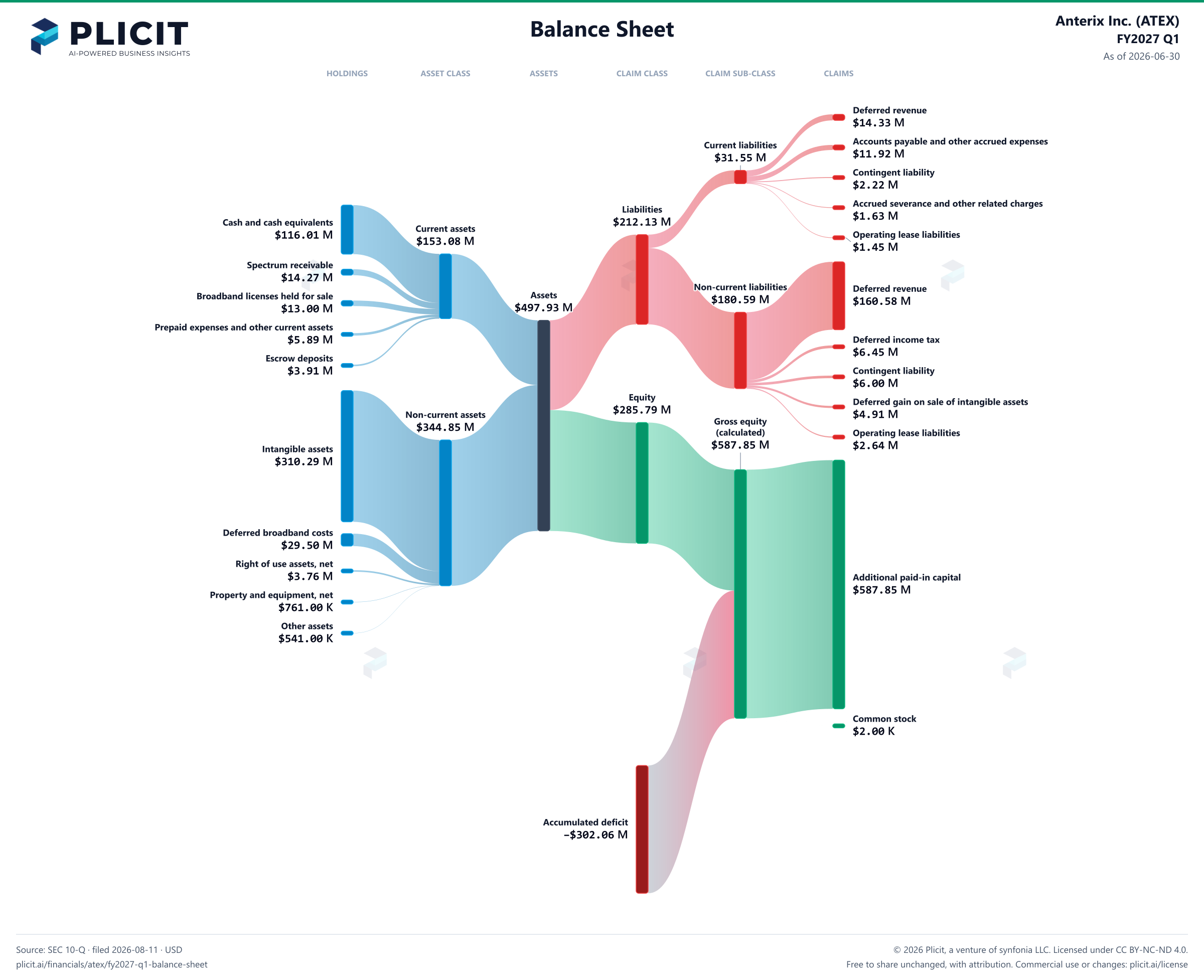 Anterix Inc. (ATEX) FY2027 Q1 Balance Sheet Sankey chart