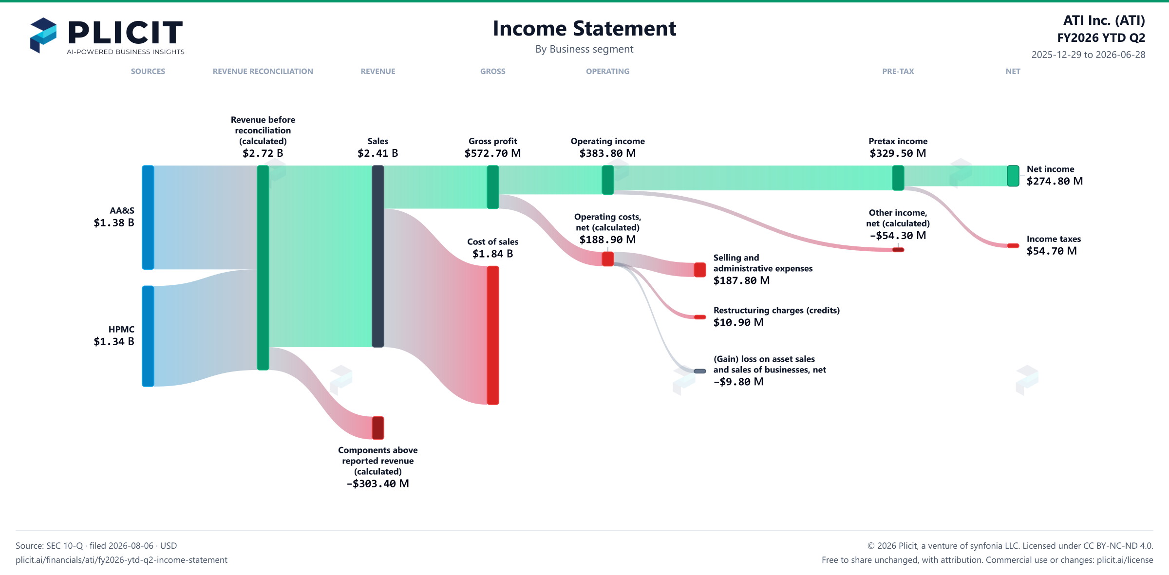 ATI Inc. (ATI) FY2026 YTD Q2 P&L / Income Statement Sankey chart, Business segment view