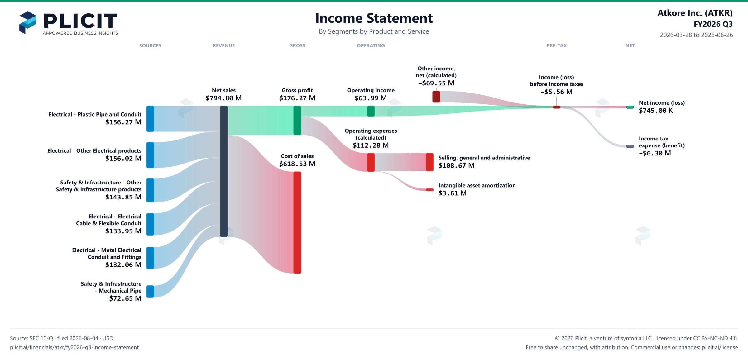 Atkore Inc. (ATKR) FY2026 Q3 P&L / Income Statement Sankey chart, Segments by Product and Service view