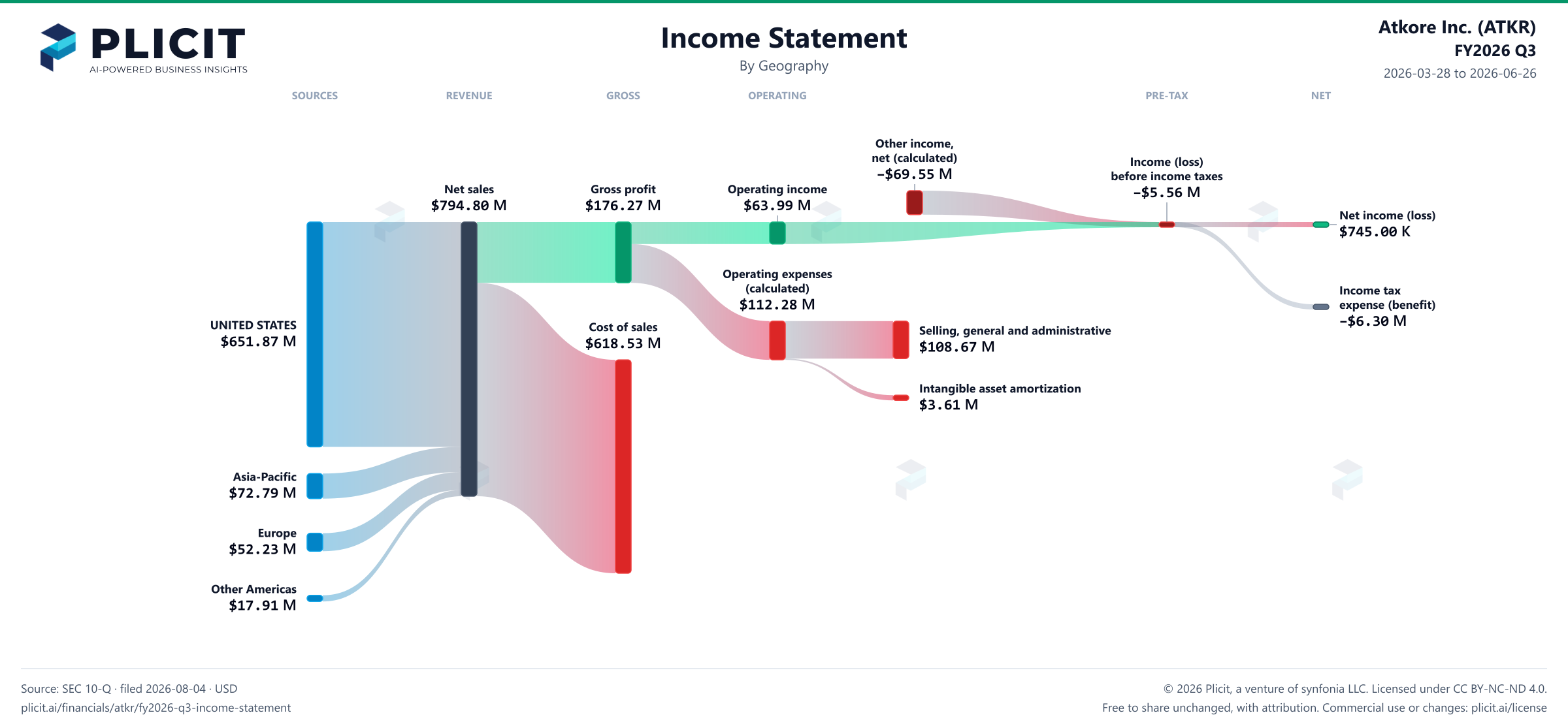 Atkore Inc. (ATKR) FY2026 Q3 Revenue by Geography Sankey chart