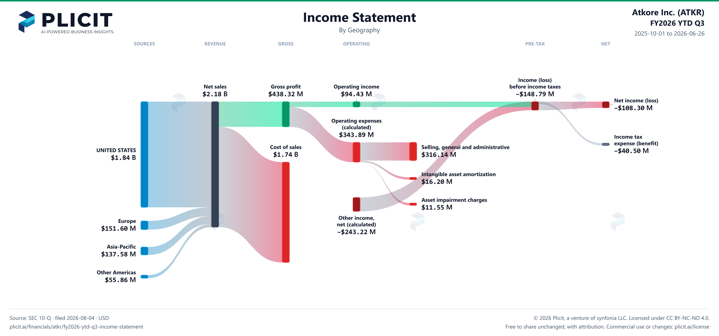 Atkore Inc. (ATKR) FY2026 YTD Q3 Revenue by Geography Sankey chart