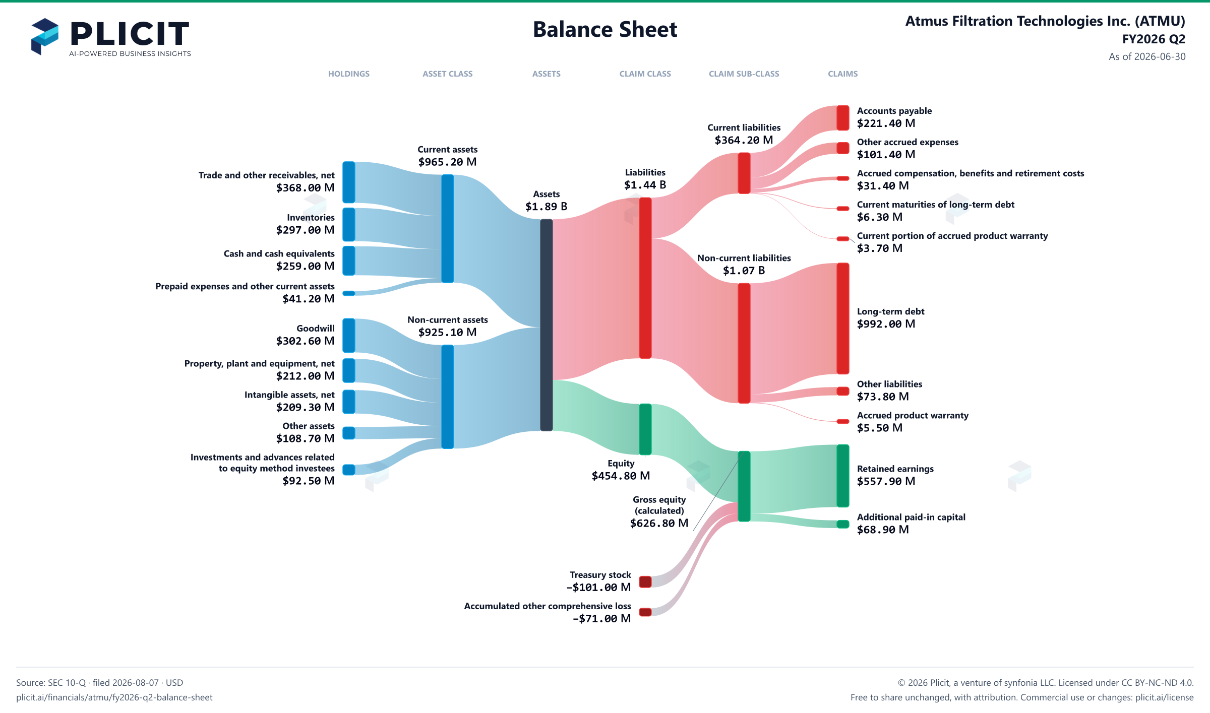 Atmus Filtration Technologies Inc. (ATMU) FY2026 Q2 Balance Sheet Sankey chart