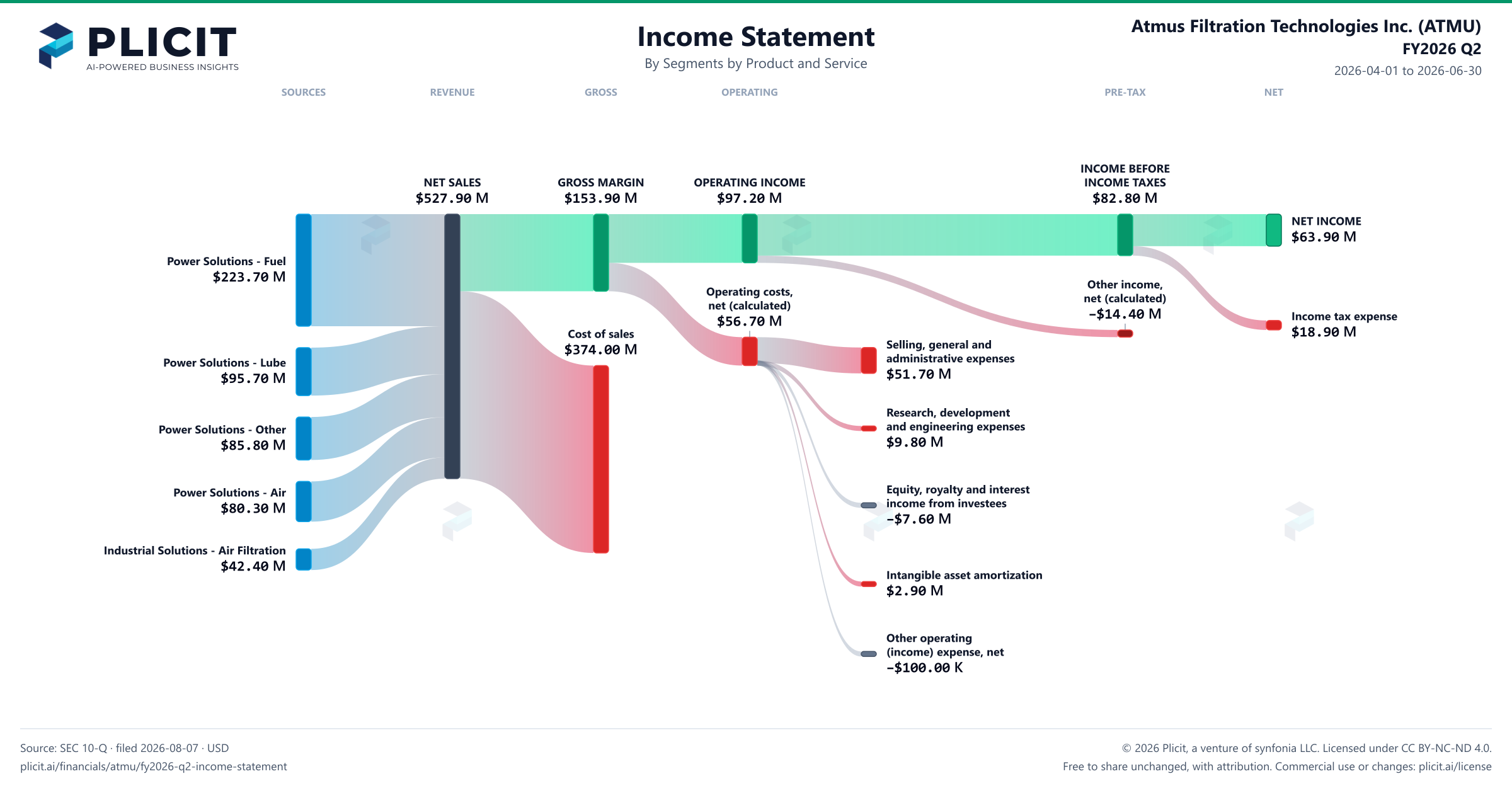 Atmus Filtration Technologies Inc. (ATMU) FY2026 Q2 P&L / Income Statement Sankey chart, Segments by Product and Service view