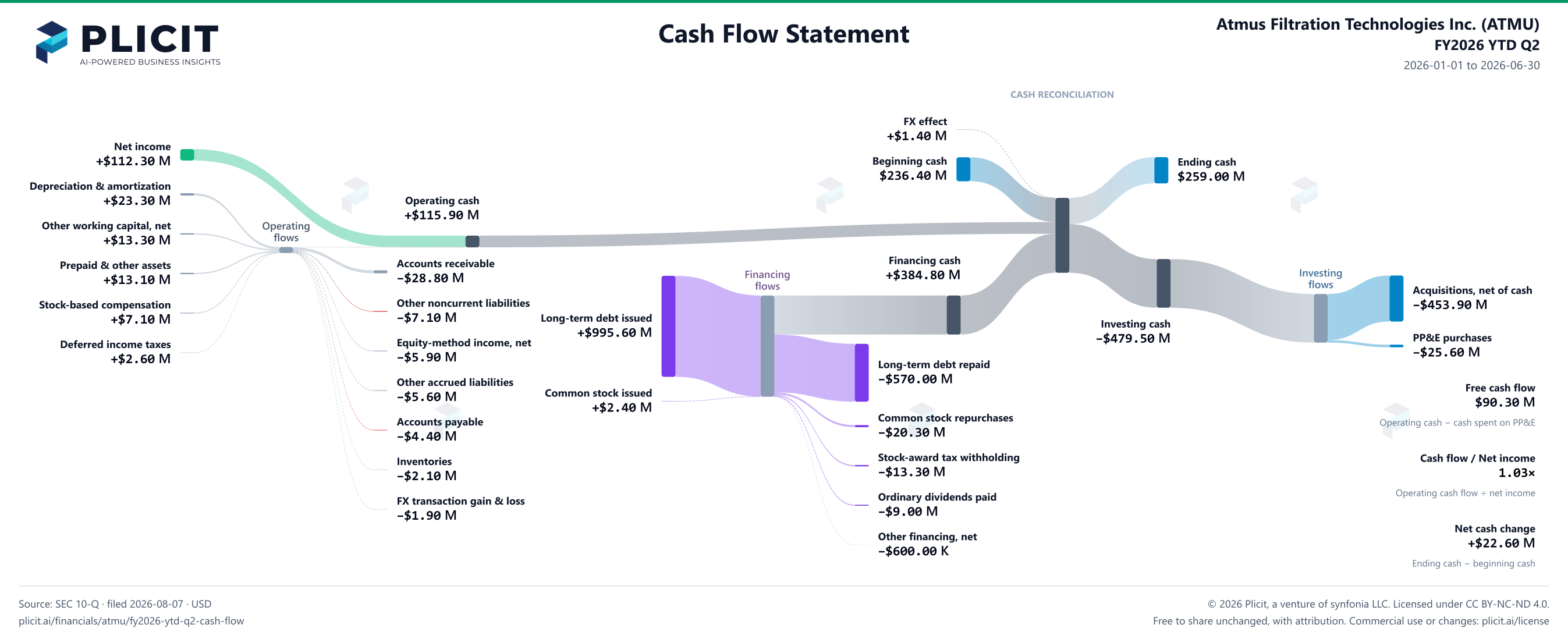 Atmus Filtration Technologies Inc. (ATMU) FY2026 YTD Q2 Statement of Cash Flows Sankey chart