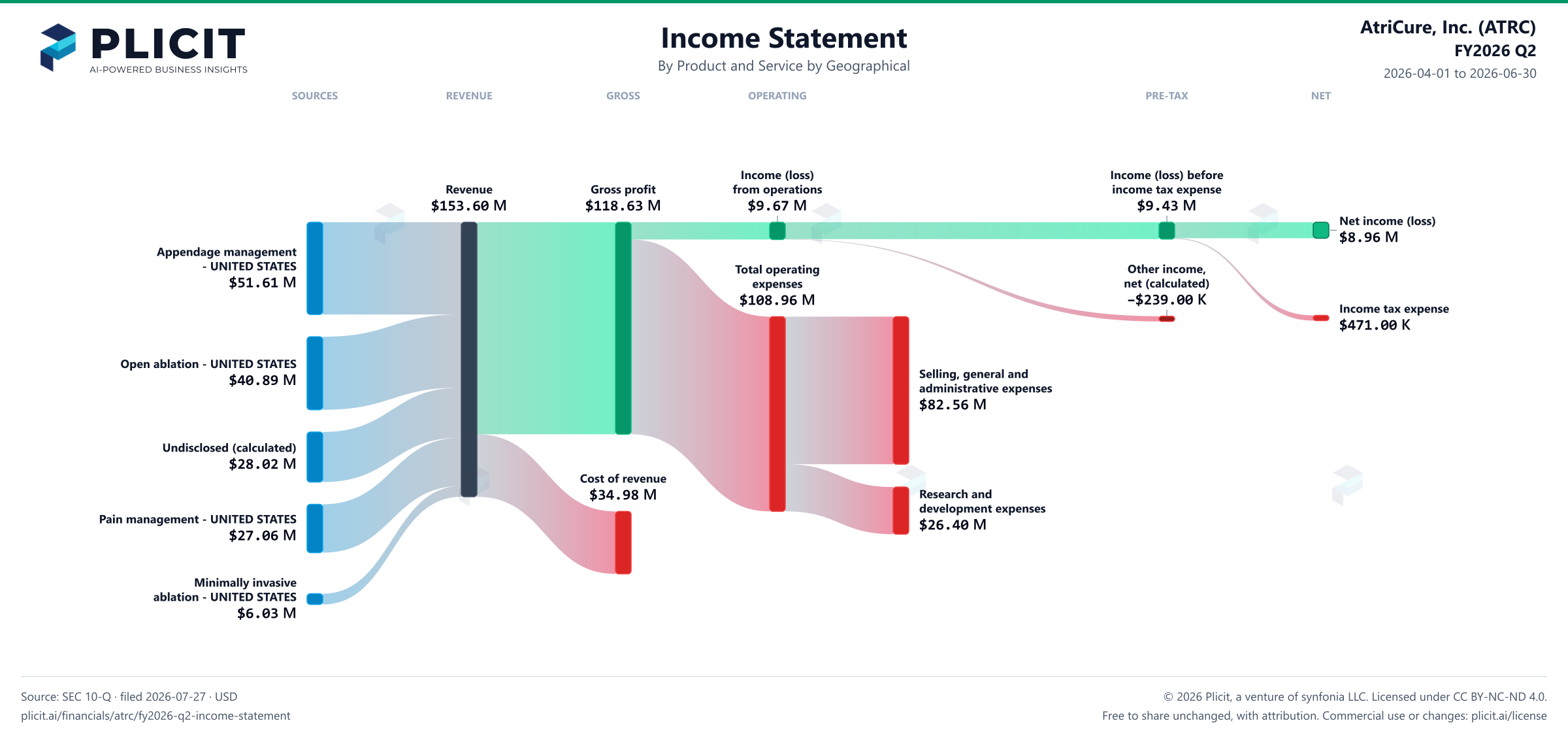 AtriCure, Inc. (ATRC) FY2026 Q2 P&L / Income Statement Sankey chart, Product and service — Product and Service by Geographical view