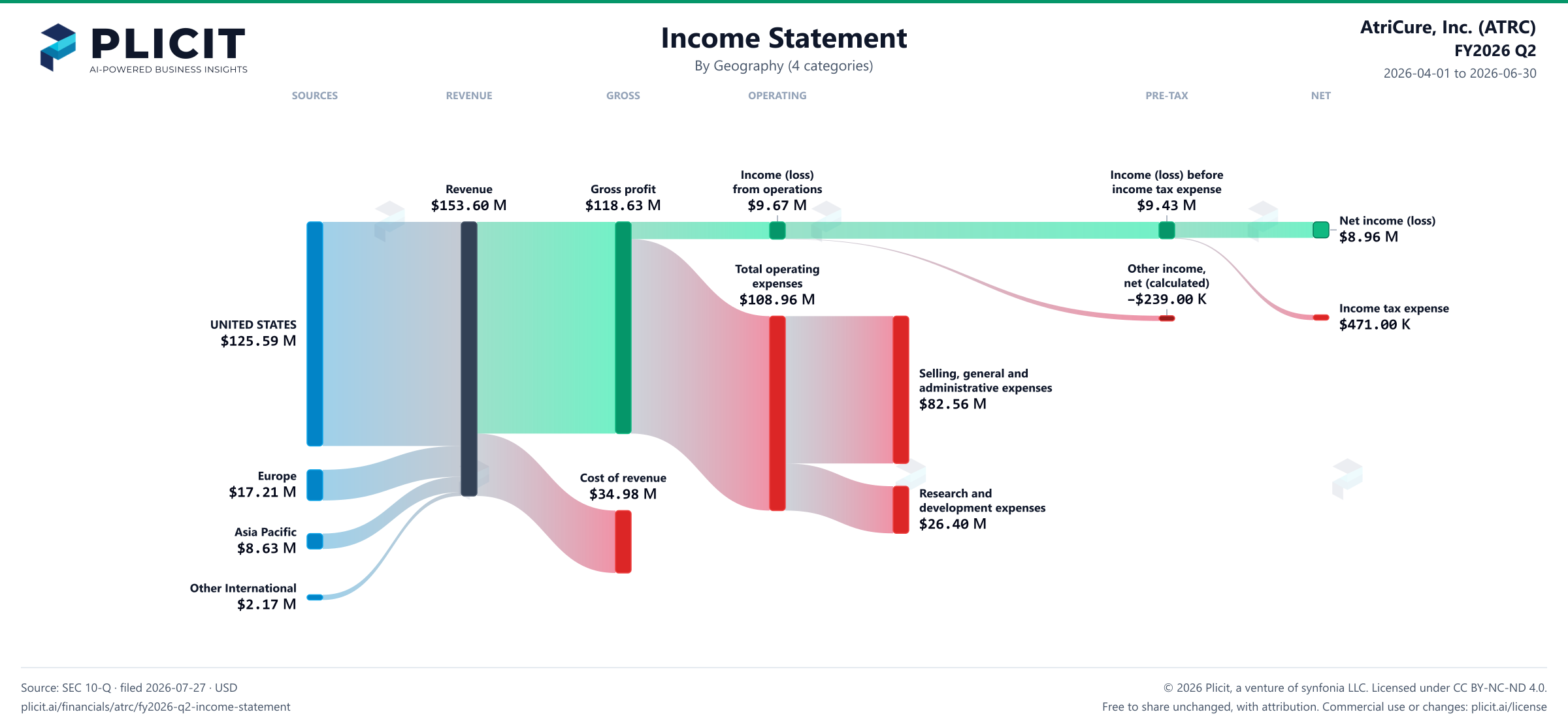 AtriCure, Inc. (ATRC) FY2026 Q2 Revenue by Geography (4 categories) Sankey chart