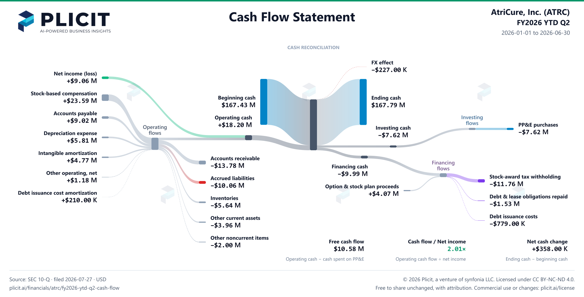 AtriCure, Inc. (ATRC) FY2026 YTD Q2 Statement of Cash Flows Sankey chart