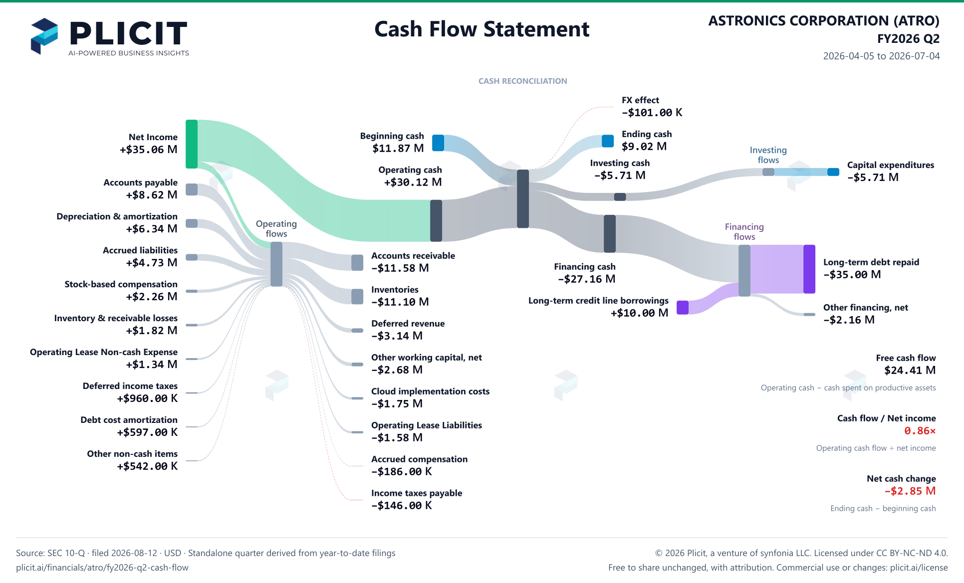 ASTRONICS CORPORATION (ATRO) FY2026 Q2 Statement of Cash Flows Sankey chart