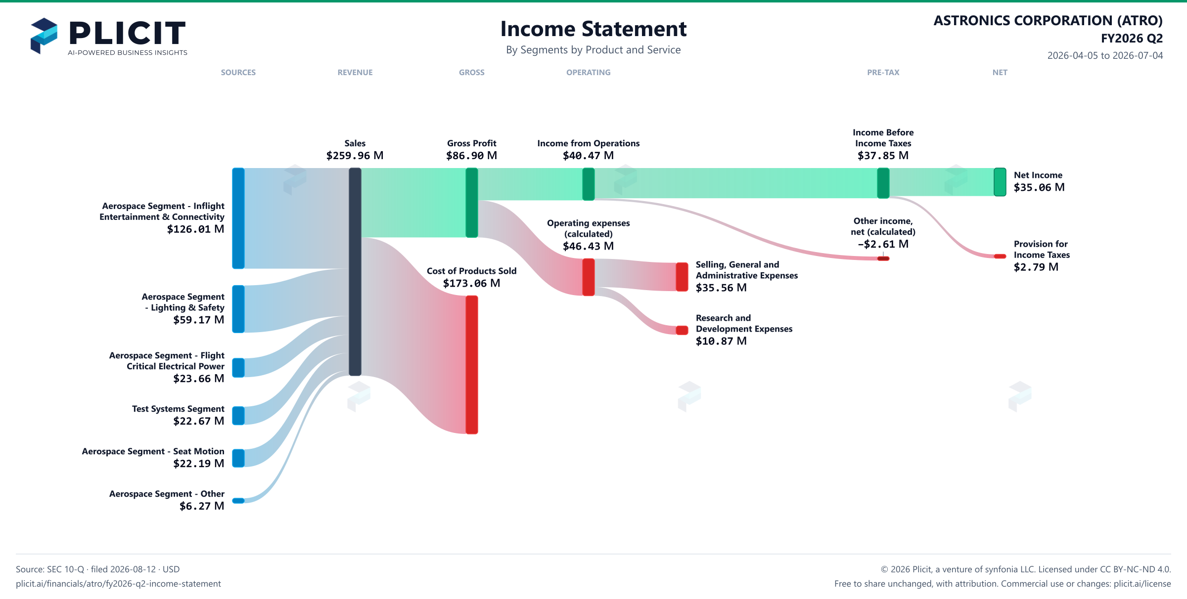 ASTRONICS CORPORATION (ATRO) FY2026 Q2 P&L / Income Statement Sankey chart, Segments by Product and Service view
