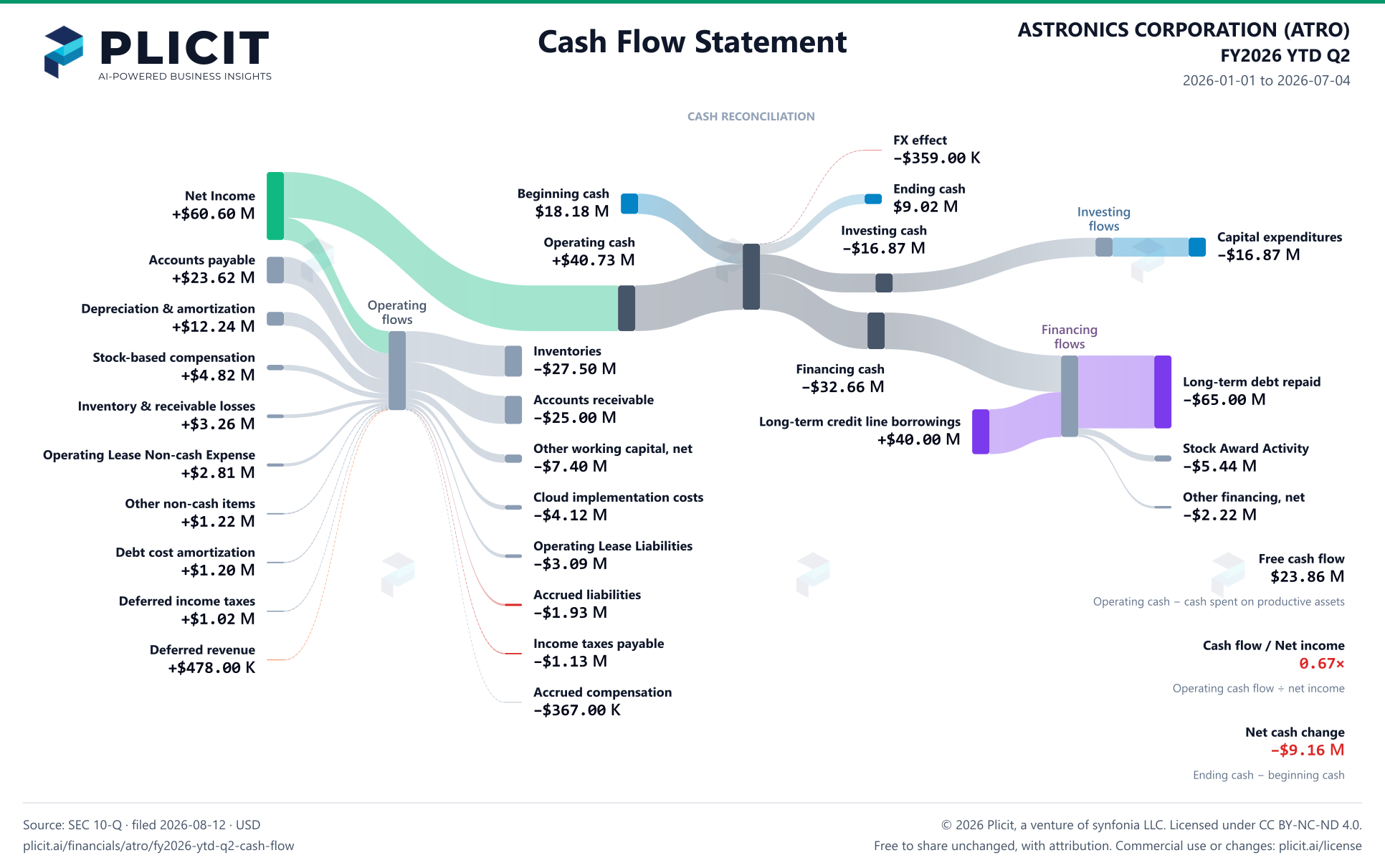 ASTRONICS CORPORATION (ATRO) FY2026 YTD Q2 Statement of Cash Flows Sankey chart