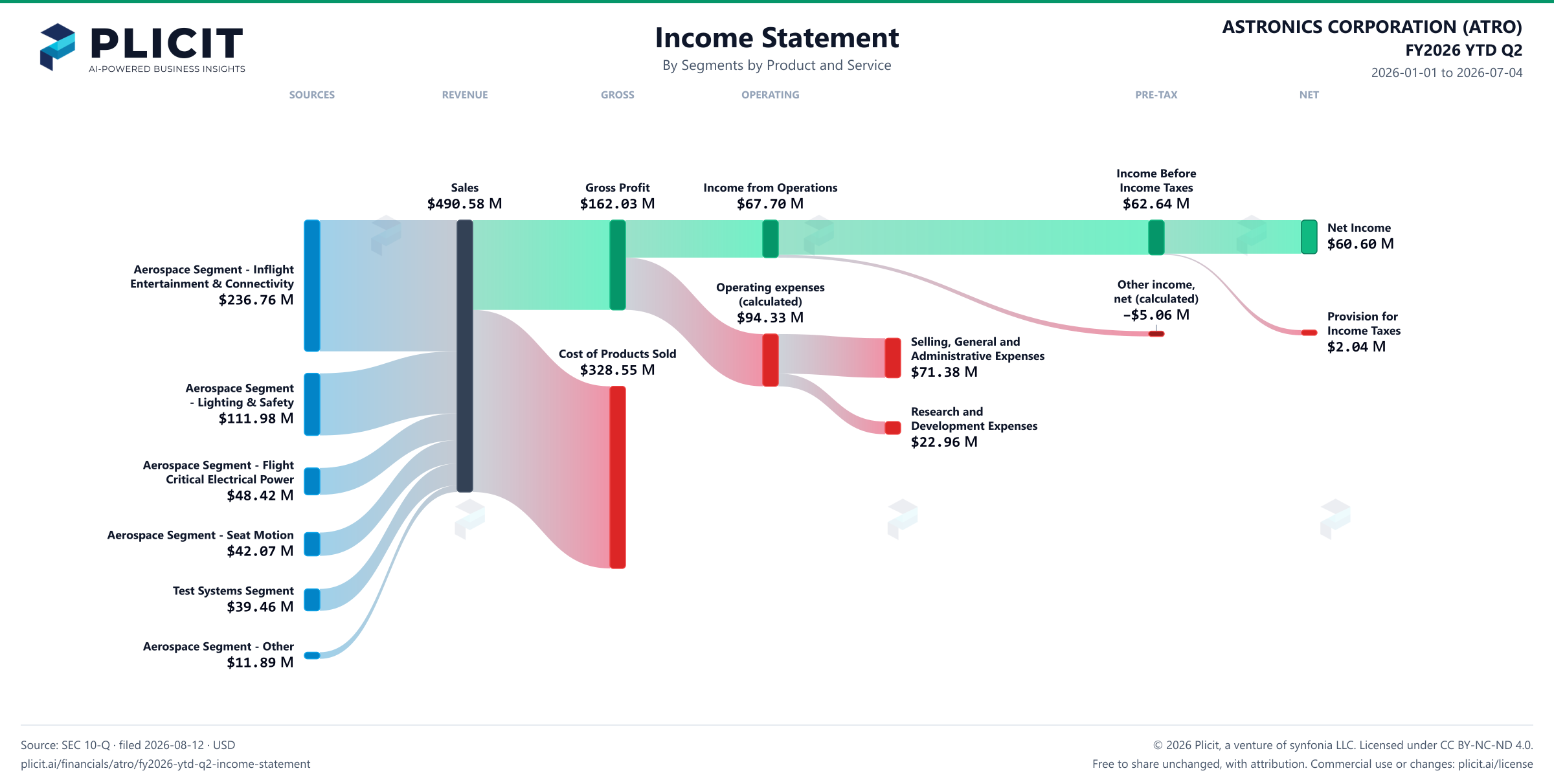 ASTRONICS CORPORATION (ATRO) FY2026 YTD Q2 P&L / Income Statement Sankey chart, Segments by Product and Service view