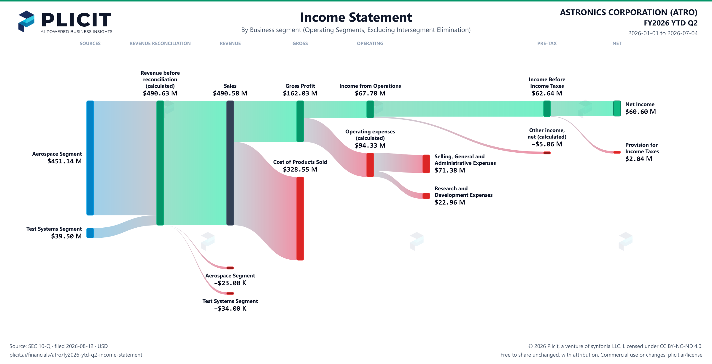ASTRONICS CORPORATION (ATRO) FY2026 YTD Q2 Revenue by Business Segment (2) Sankey chart
