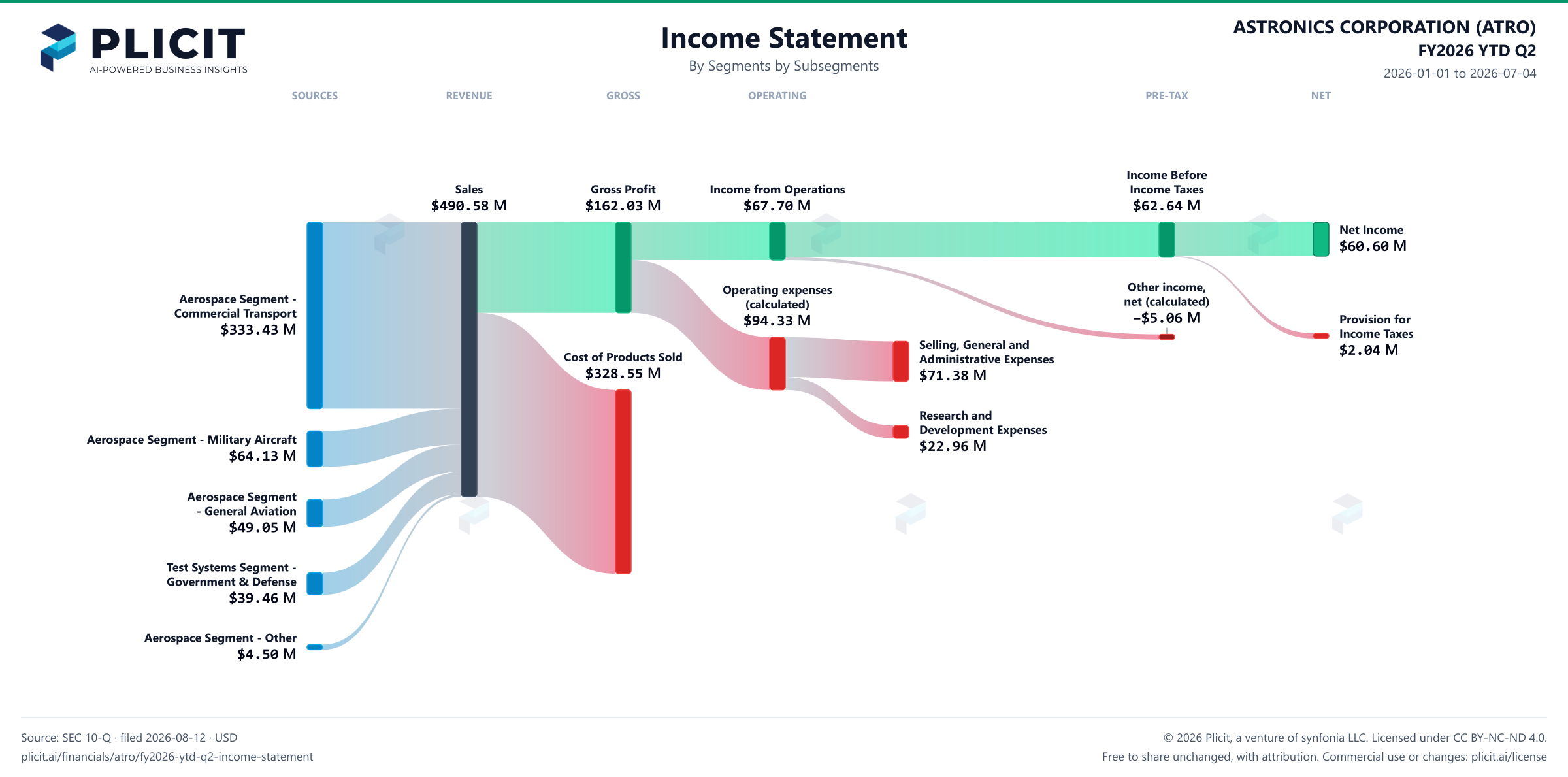 ASTRONICS CORPORATION (ATRO) FY2026 YTD Q2 Revenue by Business Segment by Subsegment Sankey chart