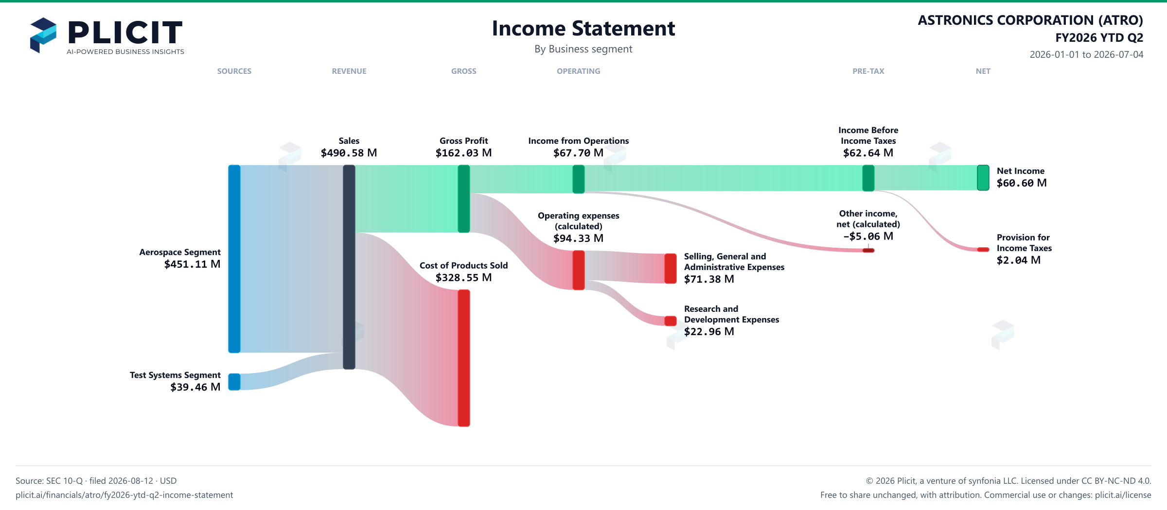 ASTRONICS CORPORATION (ATRO) FY2026 YTD Q2 Revenue by Business Segment Sankey chart