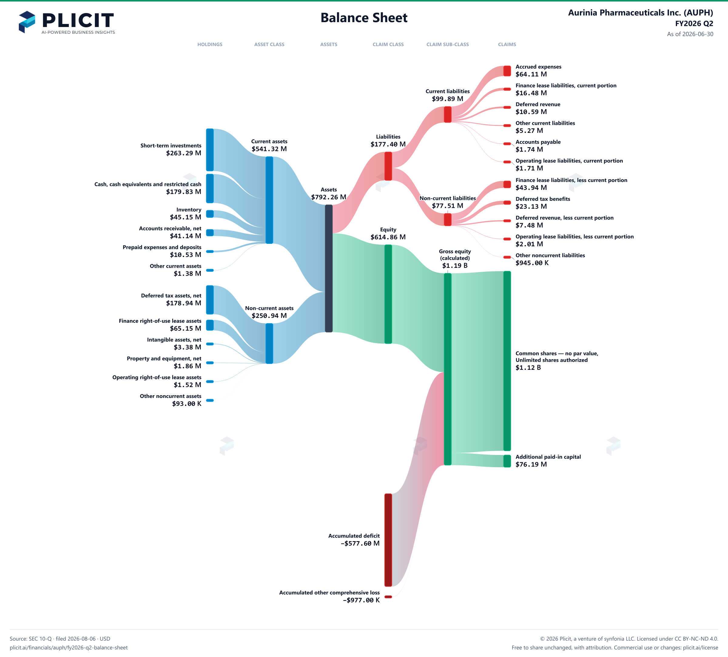 Aurinia Pharmaceuticals Inc. (AUPH) FY2026 Q2 Balance Sheet Sankey chart