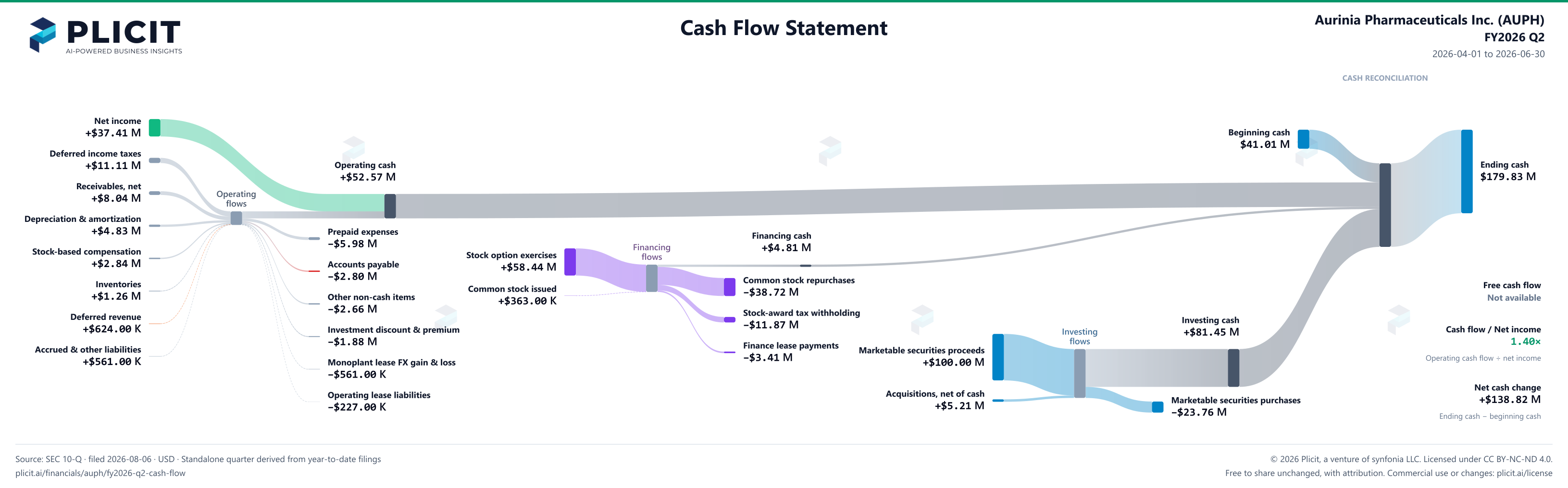 Aurinia Pharmaceuticals Inc. (AUPH) FY2026 Q2 Statement of Cash Flows Sankey chart