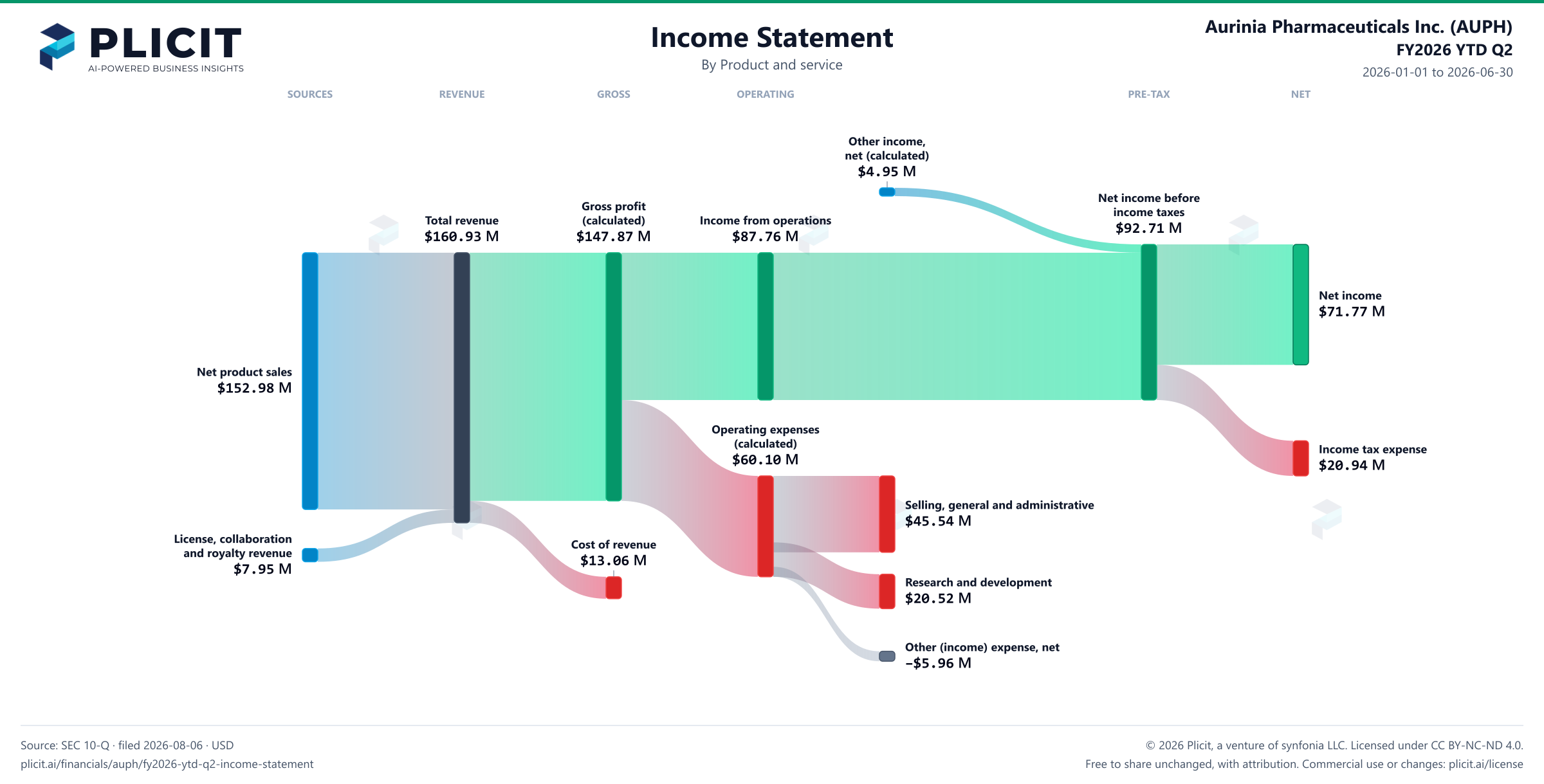 Aurinia Pharmaceuticals Inc. (AUPH) FY2026 YTD Q2 P&L / Income Statement Sankey chart
