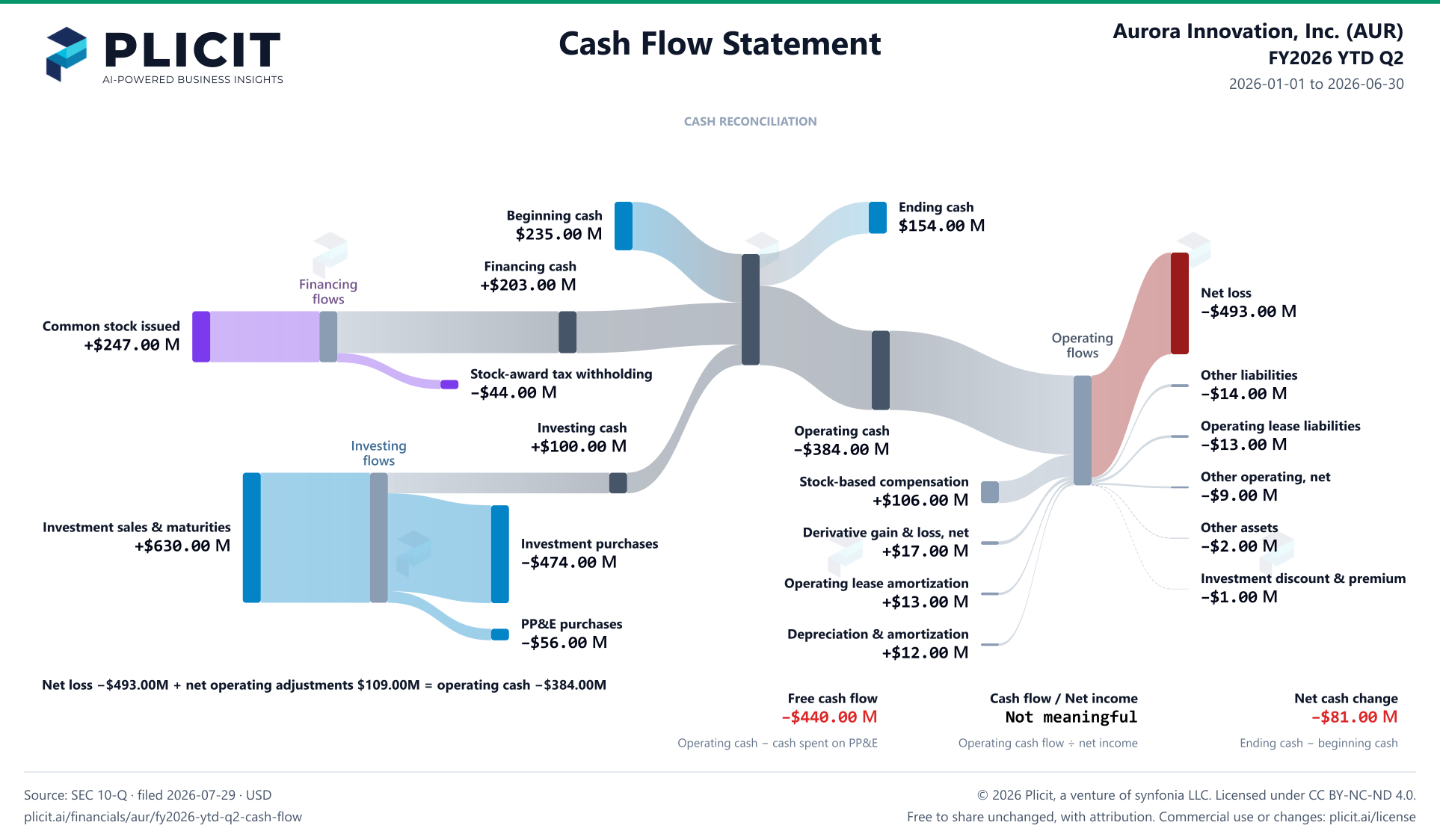Aurora Innovation, Inc. (AUR) FY2026 YTD Q2 Statement of Cash Flows Sankey chart