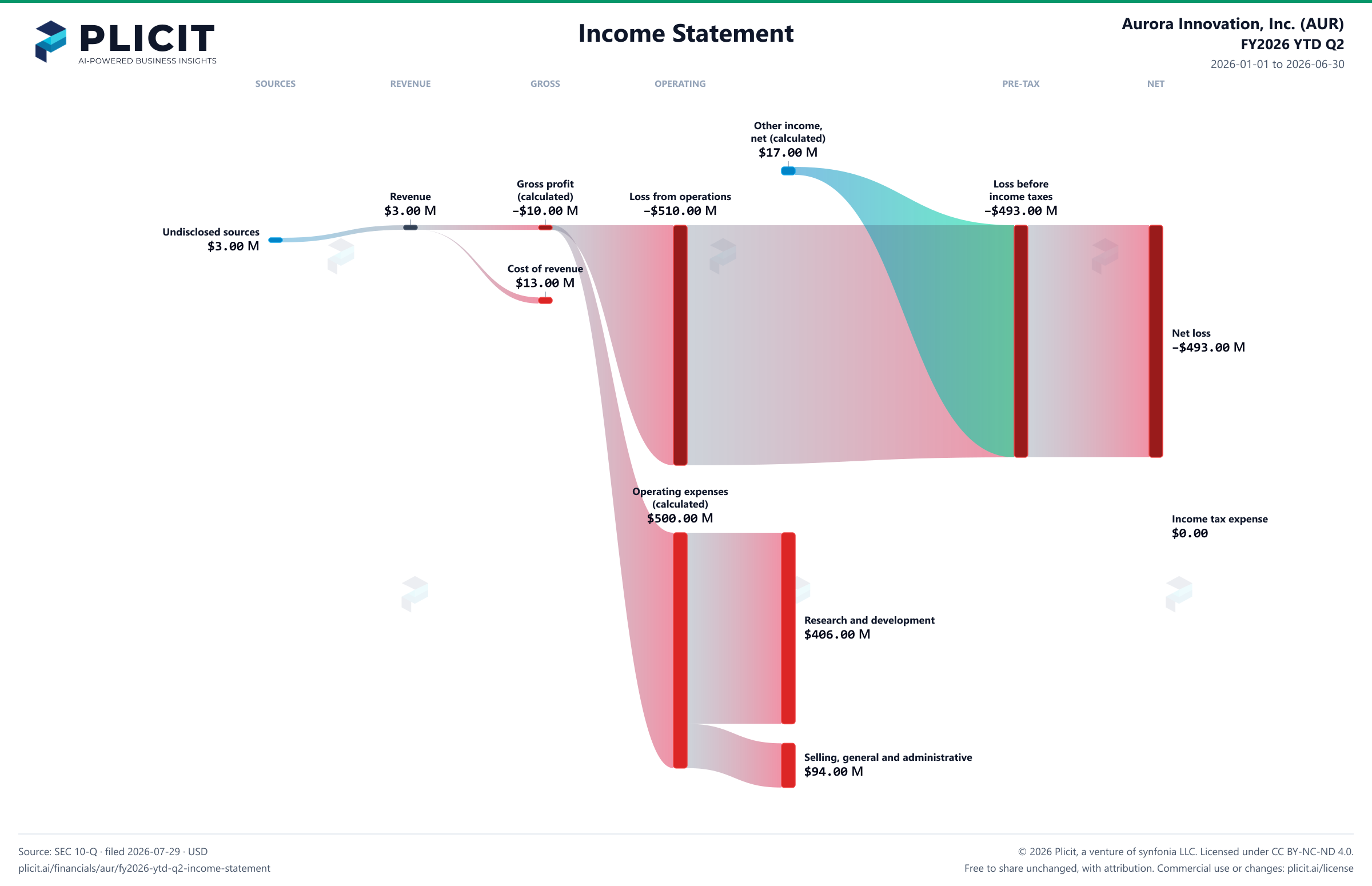Aurora Innovation, Inc. (AUR) FY2026 YTD Q2 P&L / Income Statement Sankey chart