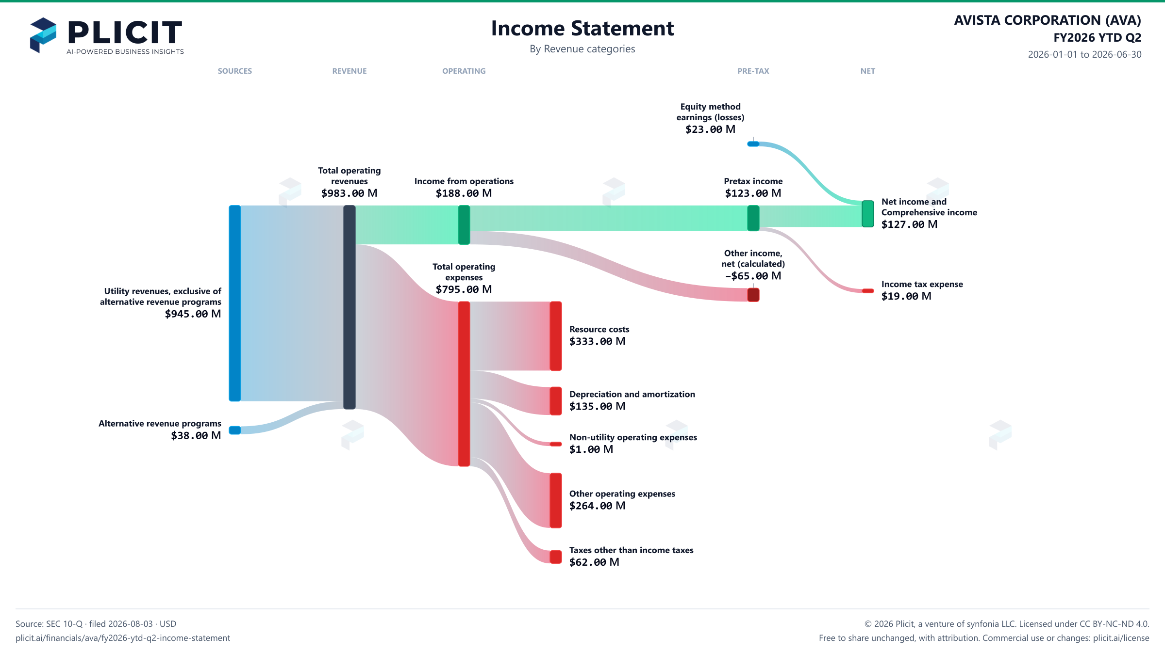AVISTA CORPORATION (AVA) FY2026 YTD Q2 P&L / Income Statement Sankey chart