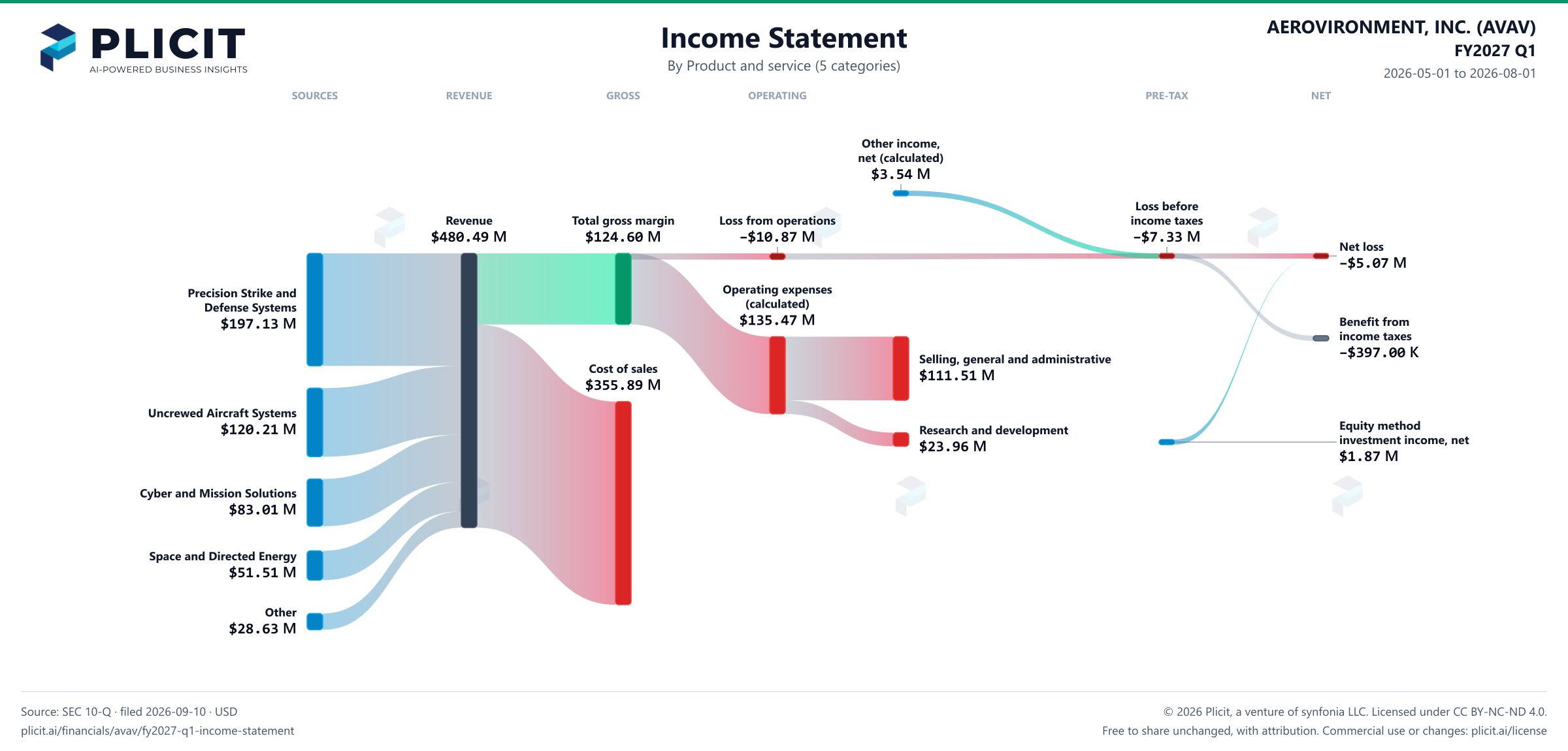 AEROVIRONMENT, INC. (AVAV) FY2027 Q1 P&L / Income Statement Sankey chart, Product and service (5 categories) view