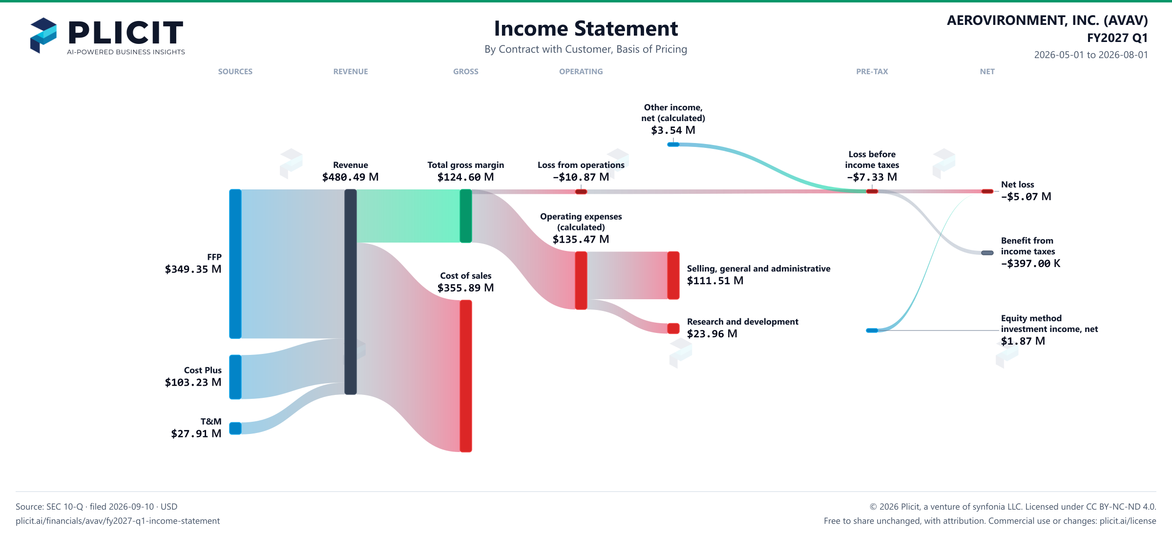 AEROVIRONMENT, INC. (AVAV) FY2027 Q1 Revenue by Basis of Pricing Sankey chart
