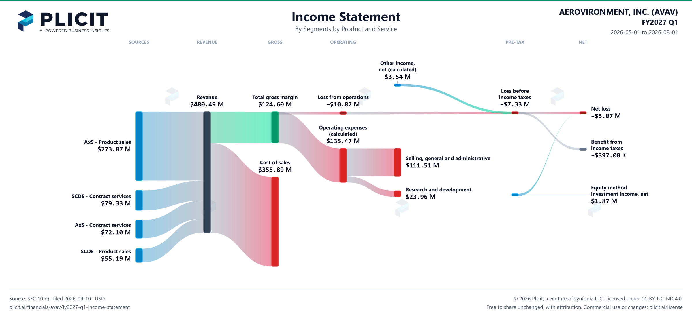 AEROVIRONMENT, INC. (AVAV) FY2027 Q1 Revenue by Business Segment by Product and Service Sankey chart