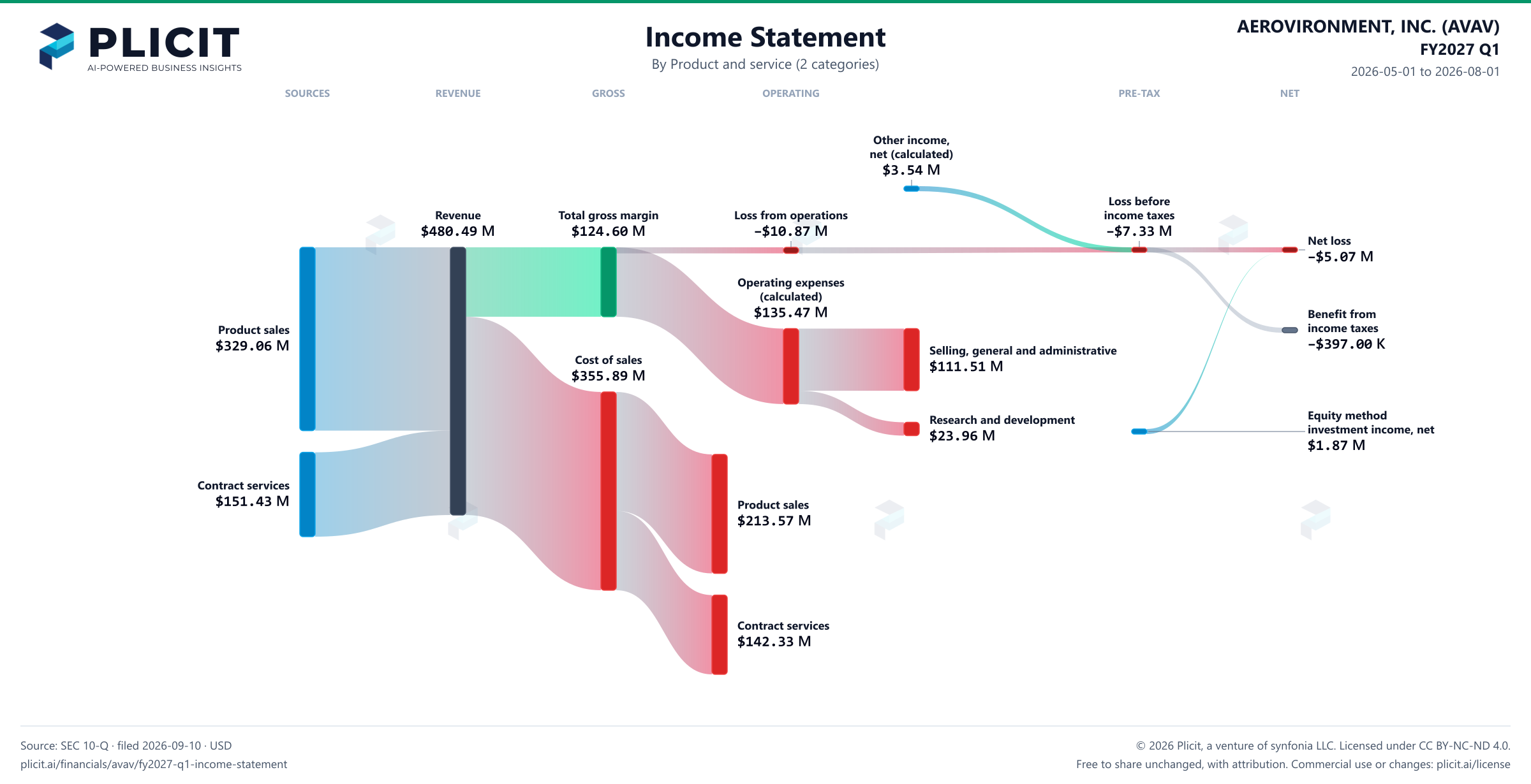 AEROVIRONMENT, INC. (AVAV) FY2027 Q1 Revenue by Product and Service (2 categories) Sankey chart