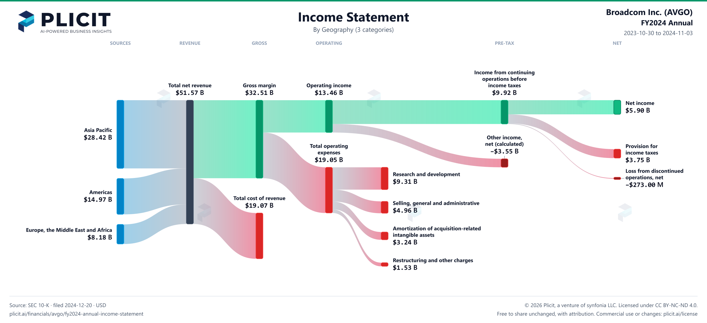 Broadcom Inc. (AVGO) FY2024 Annual Revenue by Geography (3 categories) Sankey chart