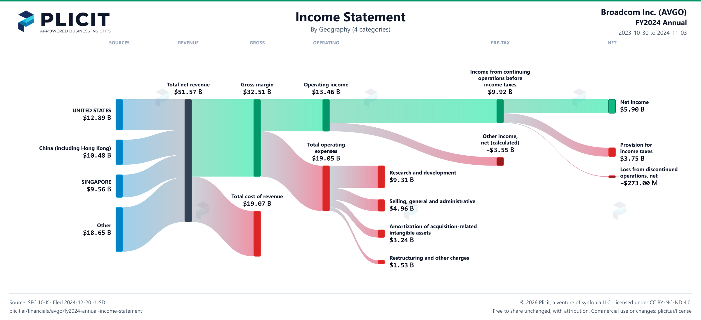 Broadcom Inc. (AVGO) FY2024 Annual Revenue by Geography (4 categories) Sankey chart