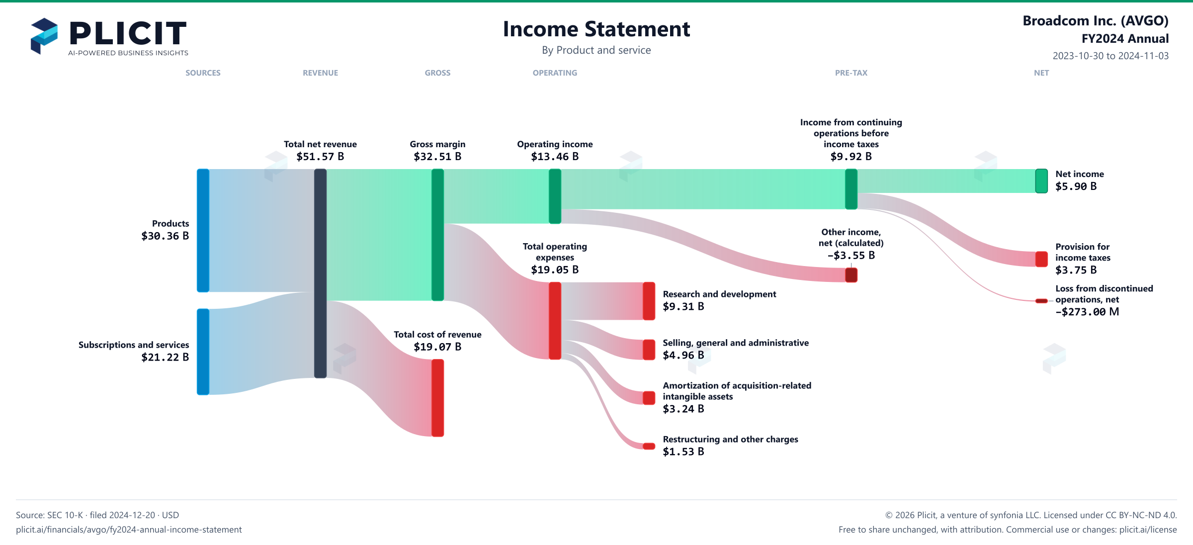 Broadcom Inc. (AVGO) FY2024 Annual Revenue by Product and Service Sankey chart
