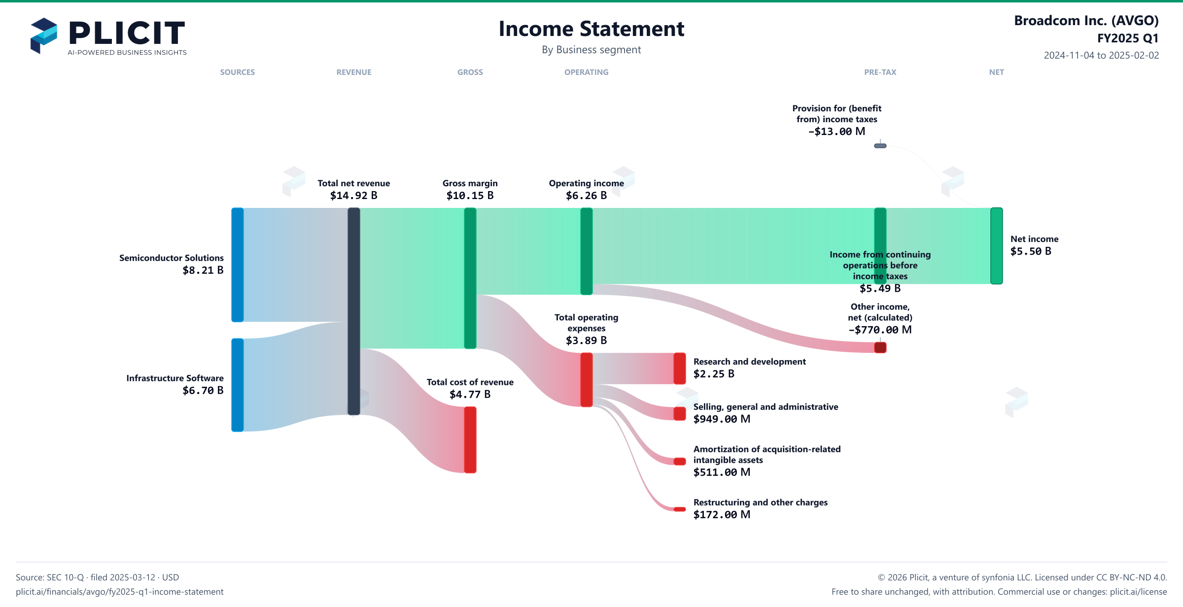 Broadcom Inc. (AVGO) FY2025 Q1 Revenue by Business Segment Sankey chart