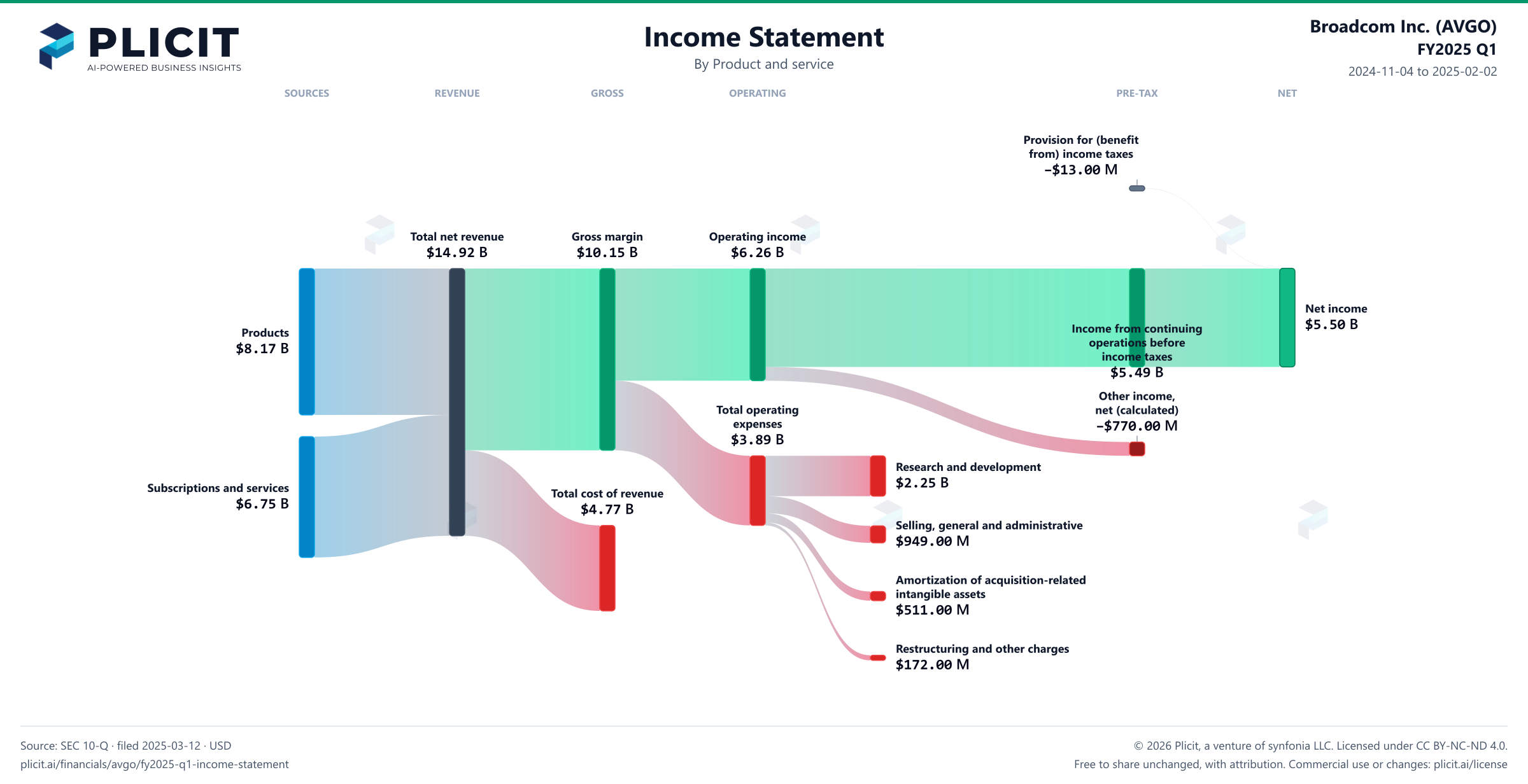 Broadcom Inc. (AVGO) FY2025 Q1 Revenue by Product and Service Sankey chart