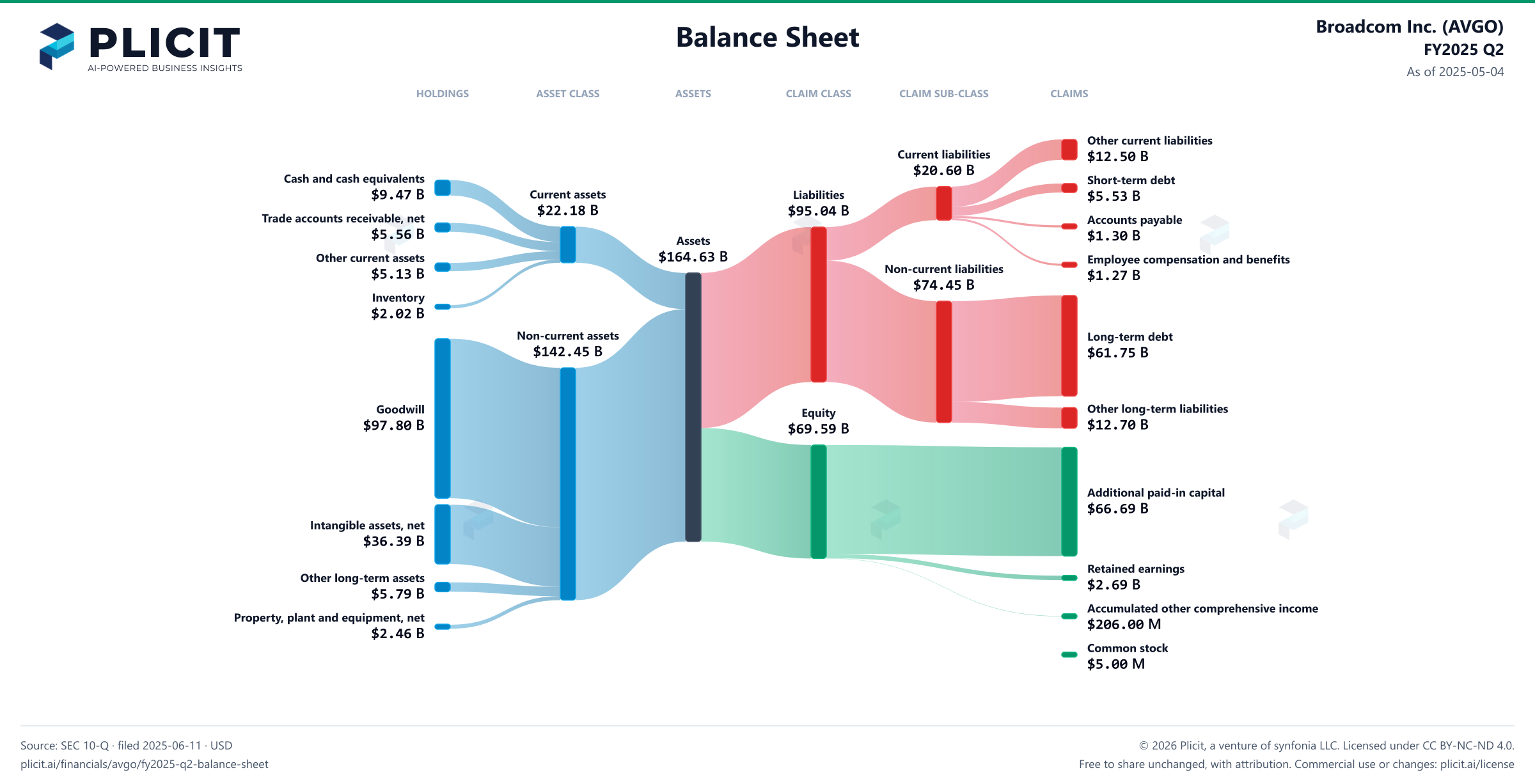 Broadcom Inc. (AVGO) FY2025 Q2 Balance Sheet Sankey chart
