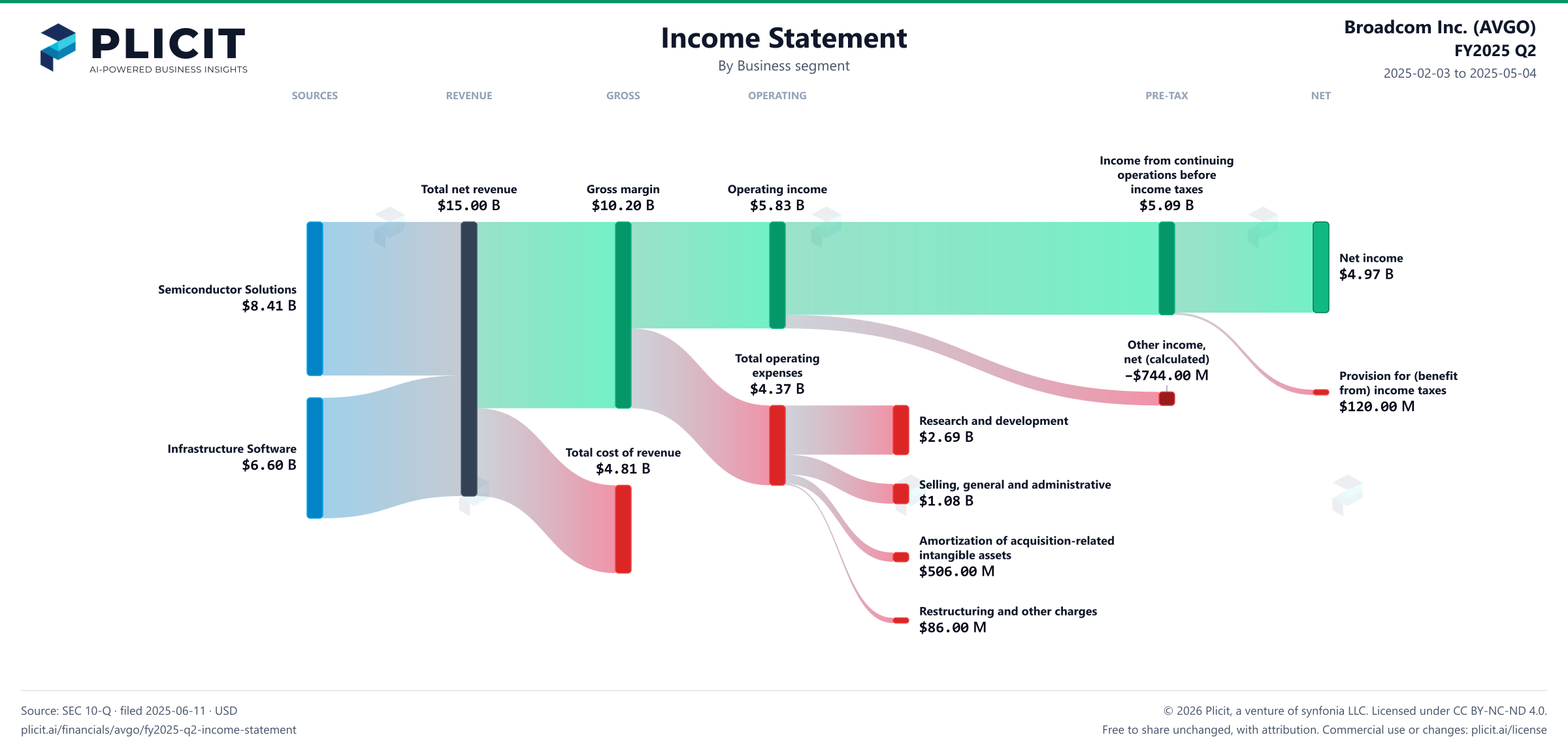 Broadcom Inc. (AVGO) FY2025 Q2 Revenue by Business Segment Sankey chart