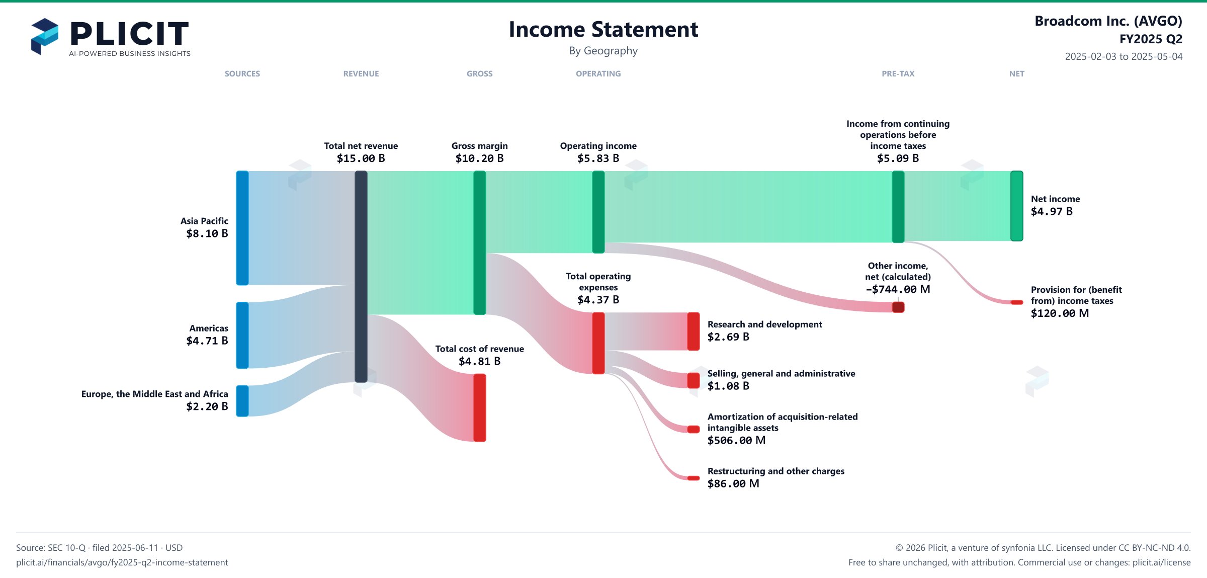 Broadcom Inc. (AVGO) FY2025 Q2 Revenue by Geography Sankey chart