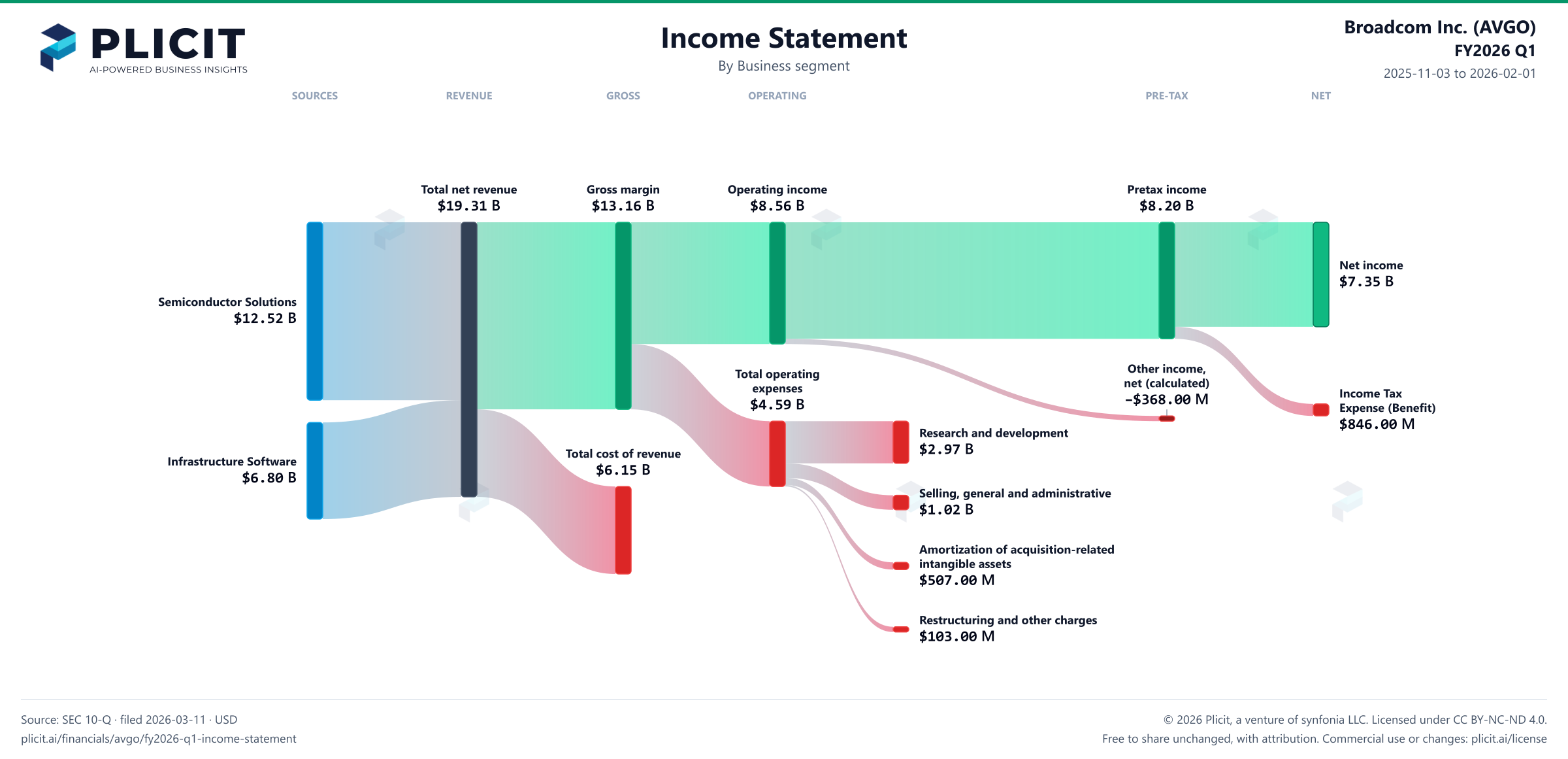 Broadcom Inc. (AVGO) FY2026 Q1 Revenue by Business Segment Sankey chart