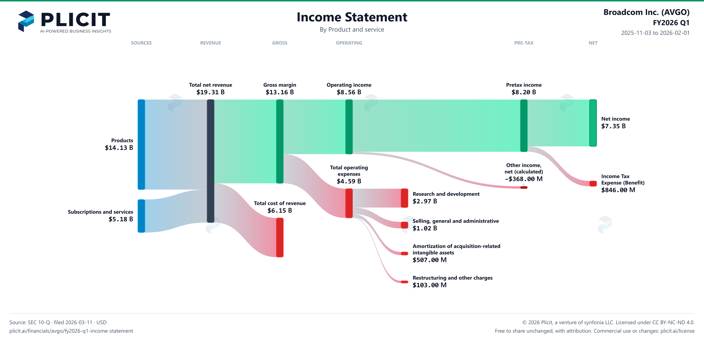 Broadcom Inc. (AVGO) FY2026 Q1 Revenue by Product and Service Sankey chart
