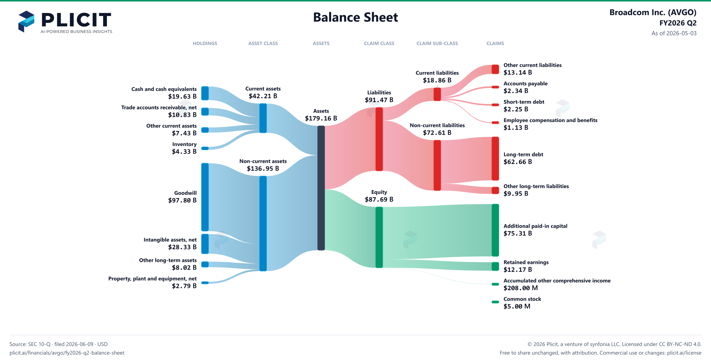 Broadcom Inc. (AVGO) FY2026 Q2 Balance Sheet Sankey chart