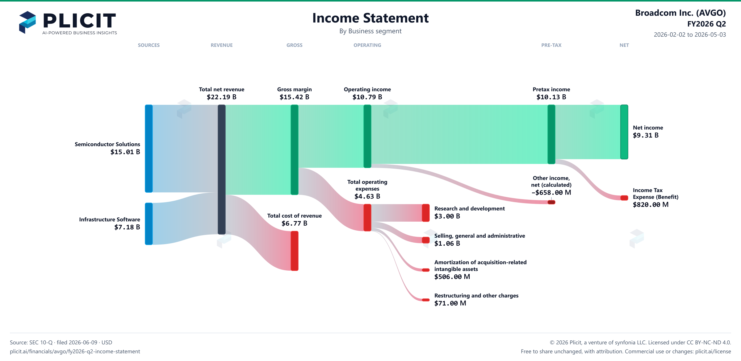 Broadcom Inc. (AVGO) FY2026 Q2 Revenue by Business Segment Sankey chart