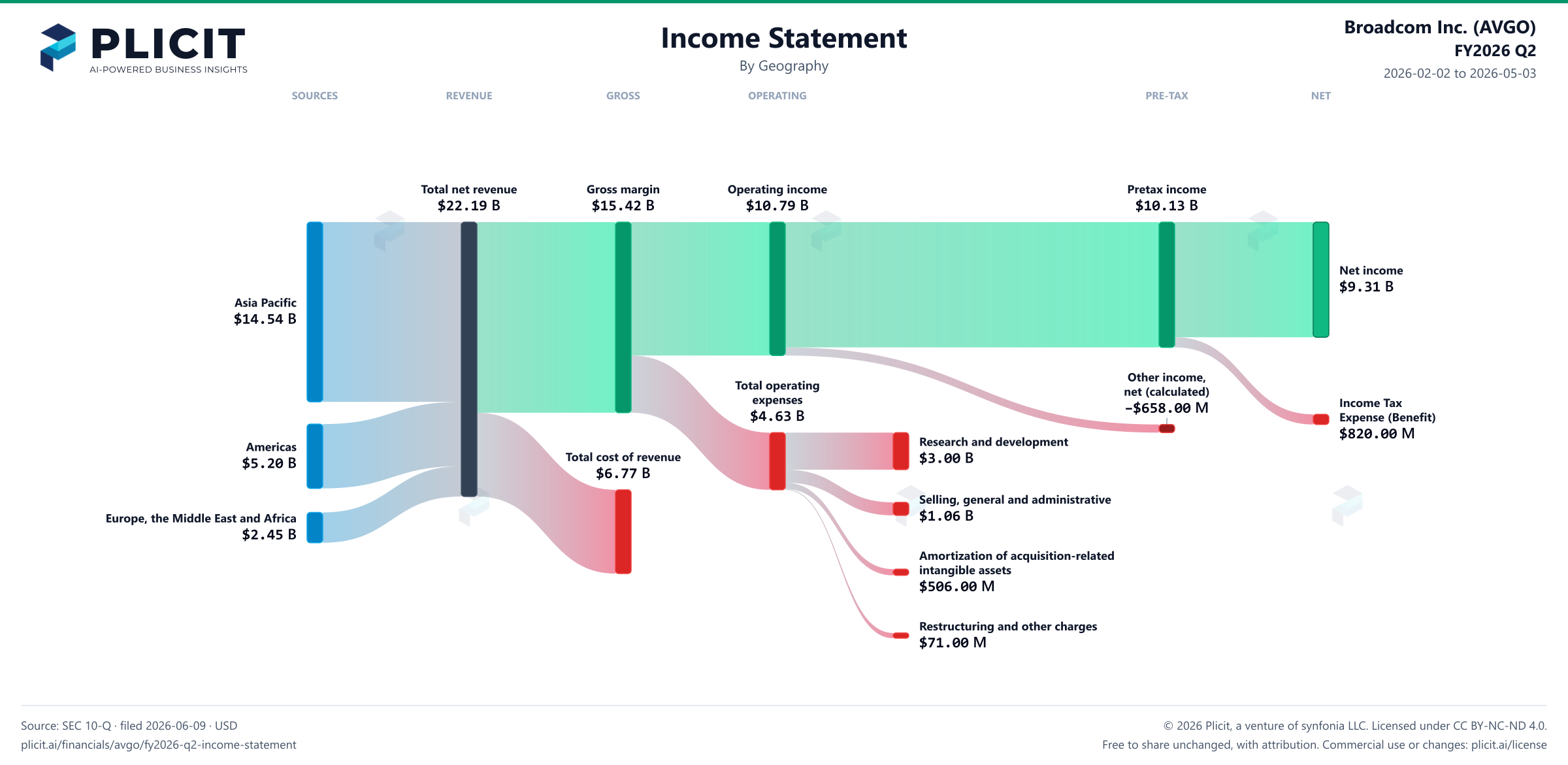 Broadcom Inc. (AVGO) FY2026 Q2 Revenue by Geography Sankey chart