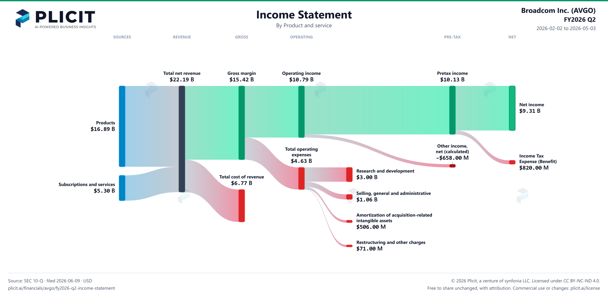 Broadcom Inc. (AVGO) FY2026 Q2 Revenue by Product and Service Sankey chart