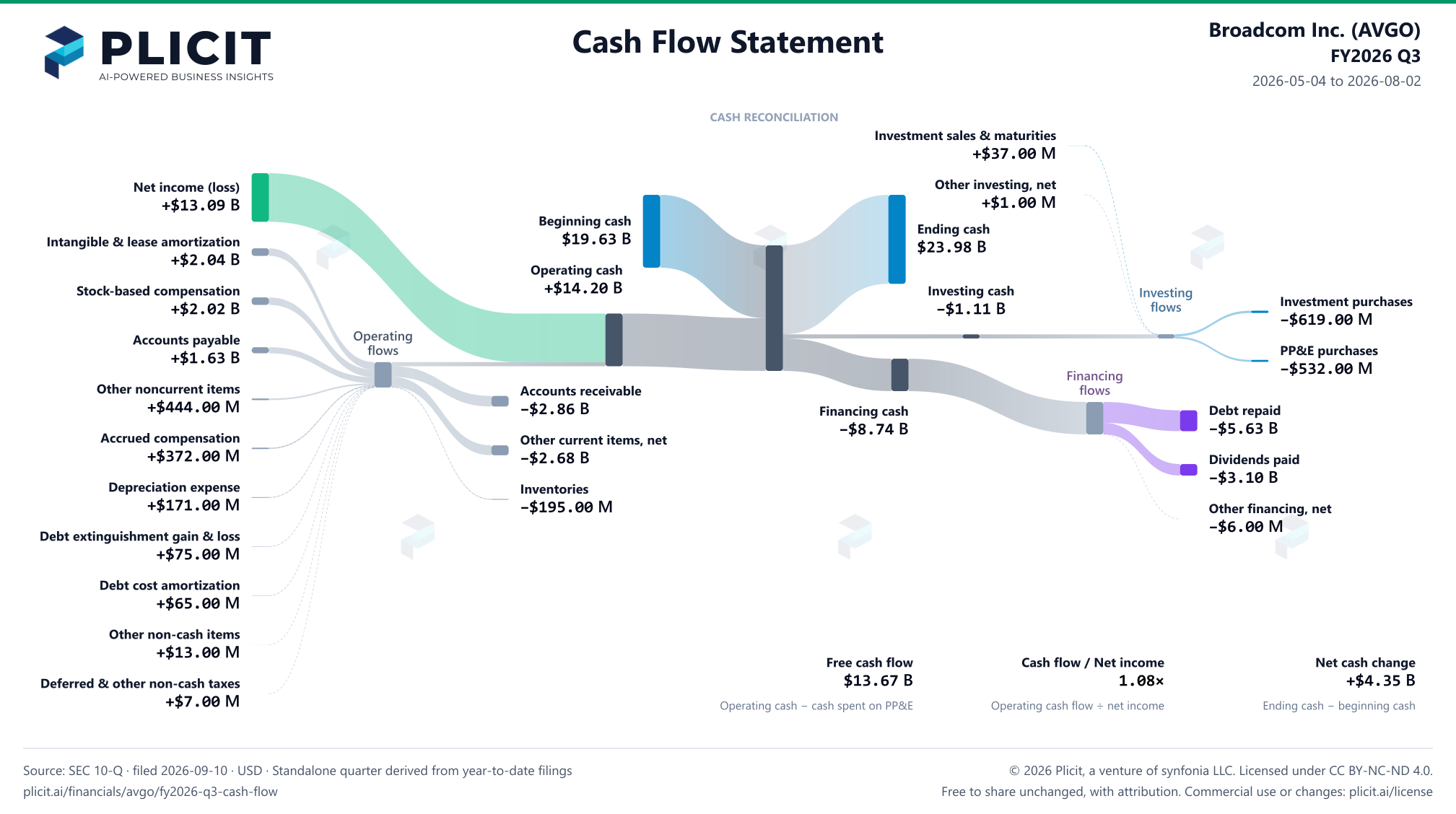 Broadcom Inc. (AVGO) FY2026 Q3 Statement of Cash Flows Sankey chart
